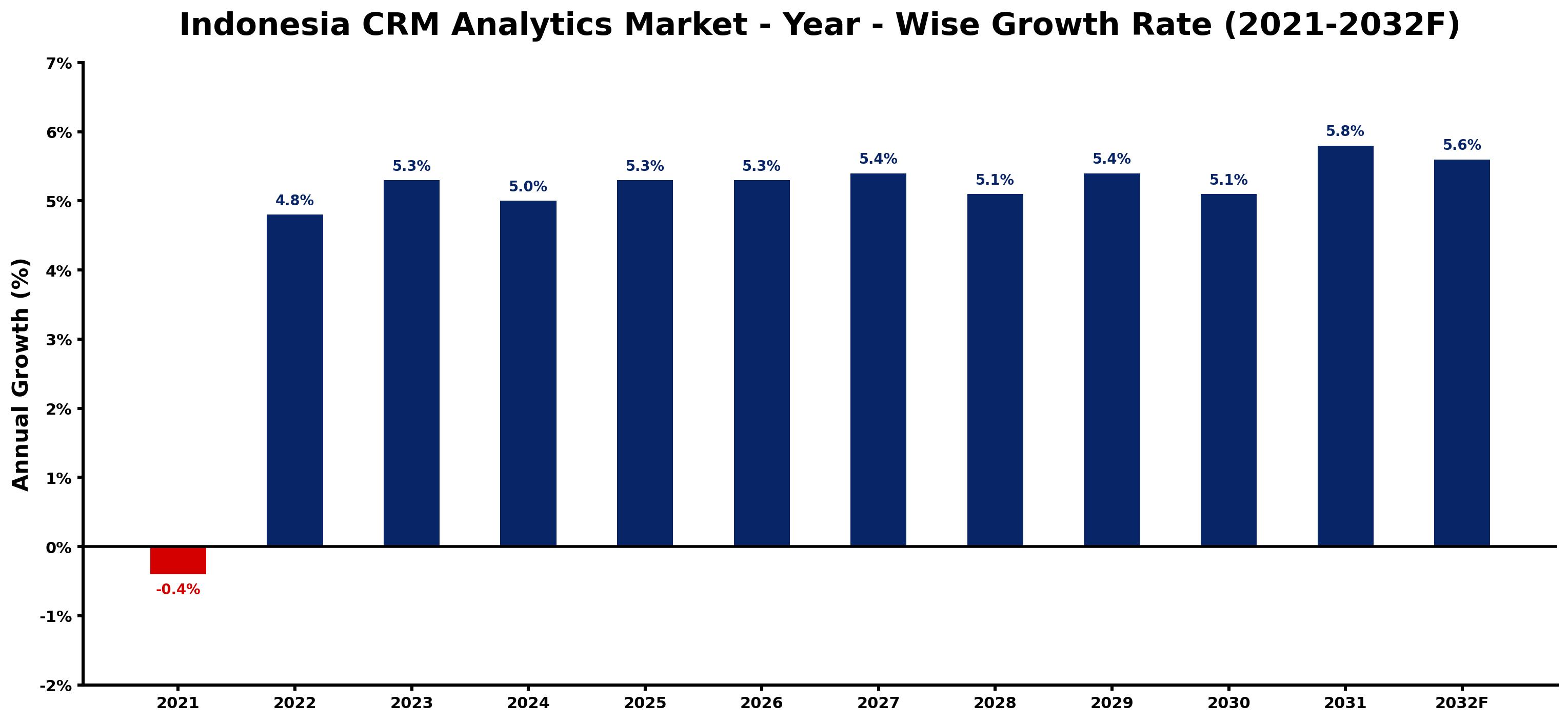 Indonesia CRM Analytics Market Year-wise Growth Rate and Key Drivers