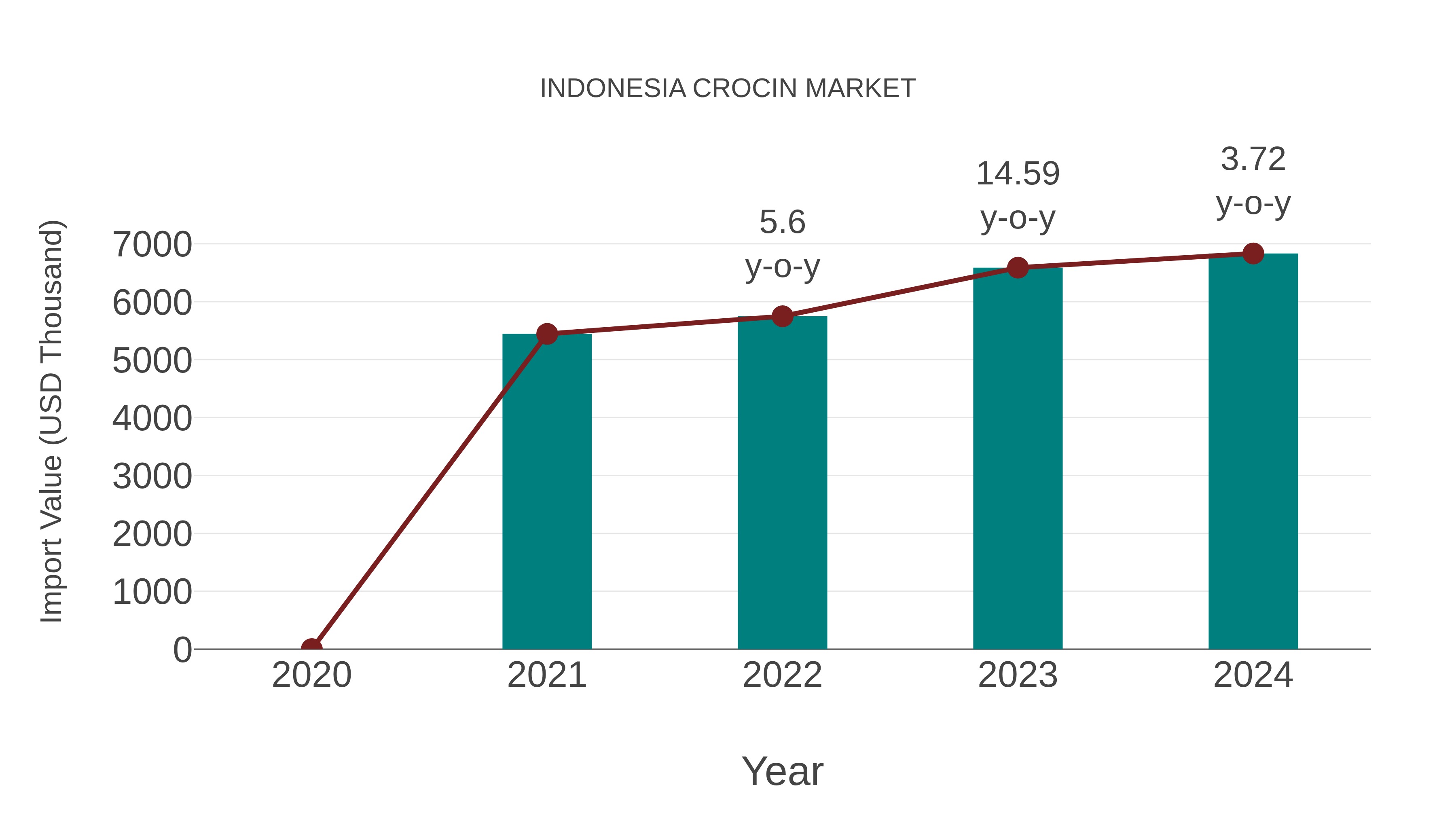 Indonesia Crocin Market: Import Trend Analysis