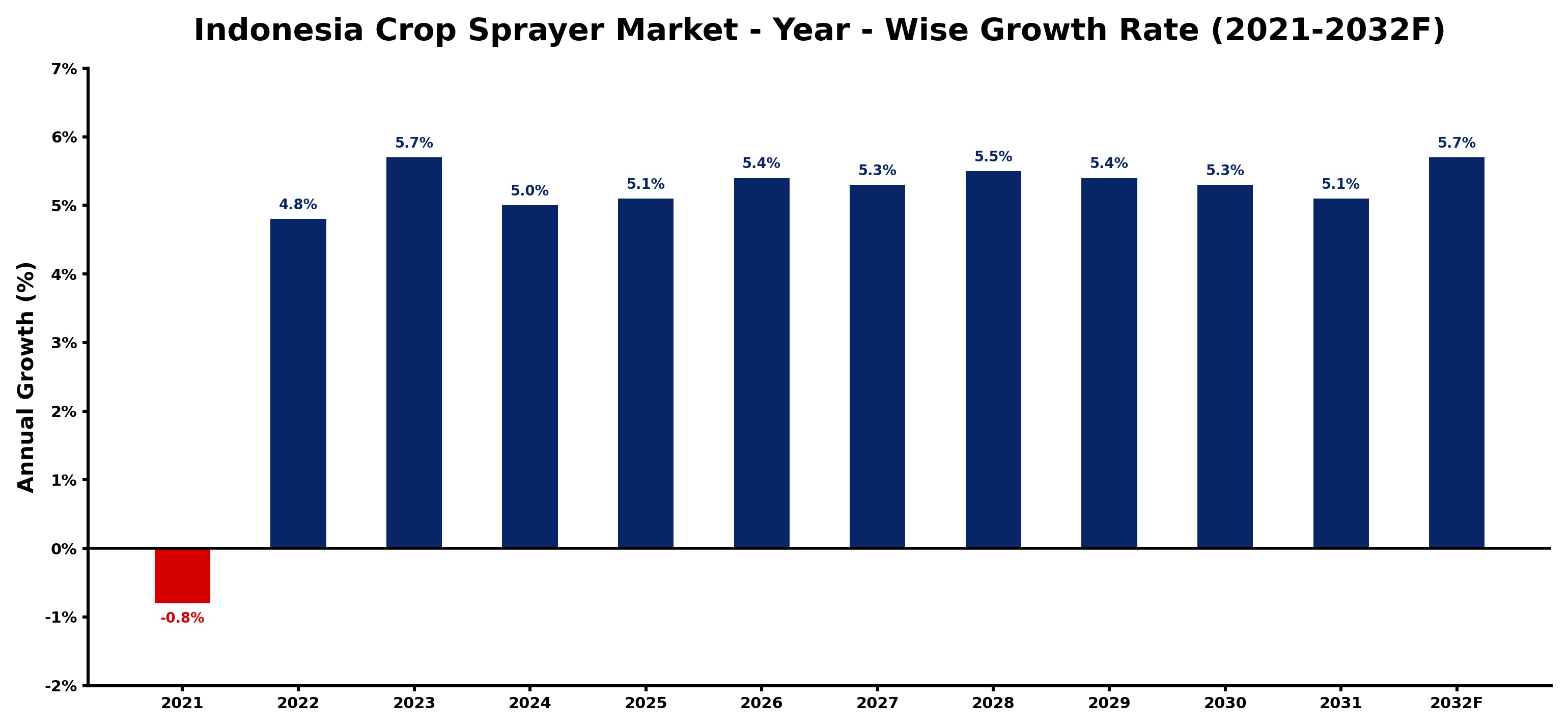 Indonesia Crop Sprayer Market Year-wise Growth Rate and Key Drivers