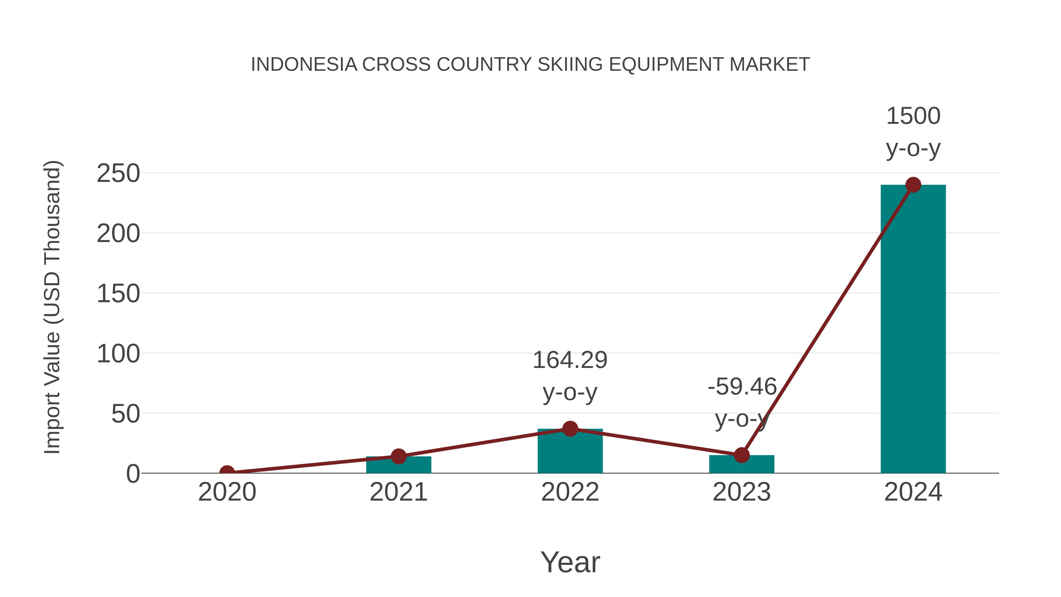 Indonesia Cross Country Skiing Equipment Market: Import Trend Analysis