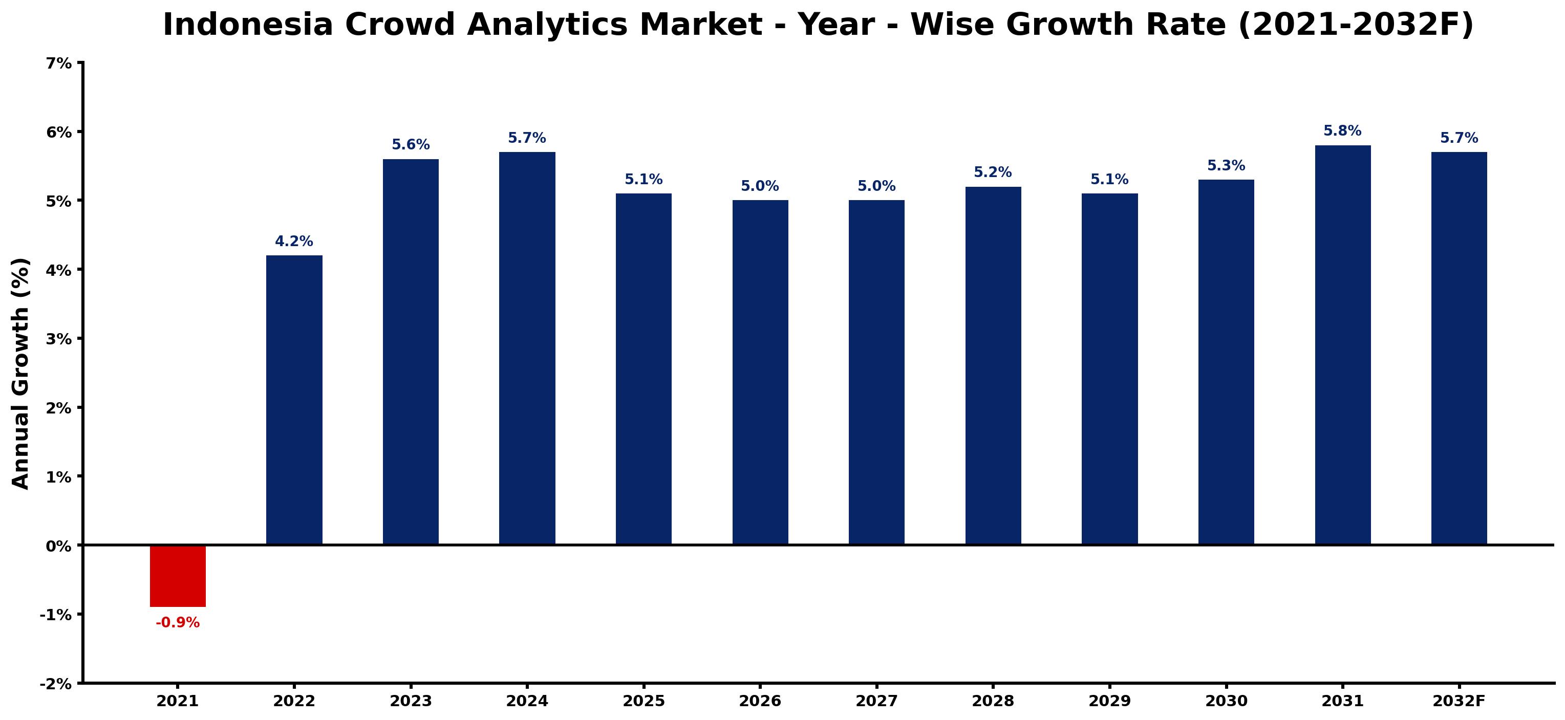 Indonesia Crowd Analytics Market Year-wise Growth Rate and Key Drivers