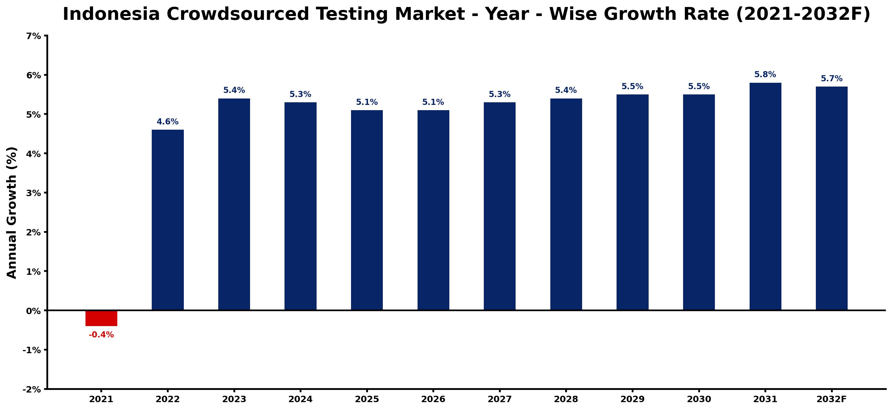 Indonesia Crowdsourced Testing Market Year-wise Growth Rate and Key Drivers