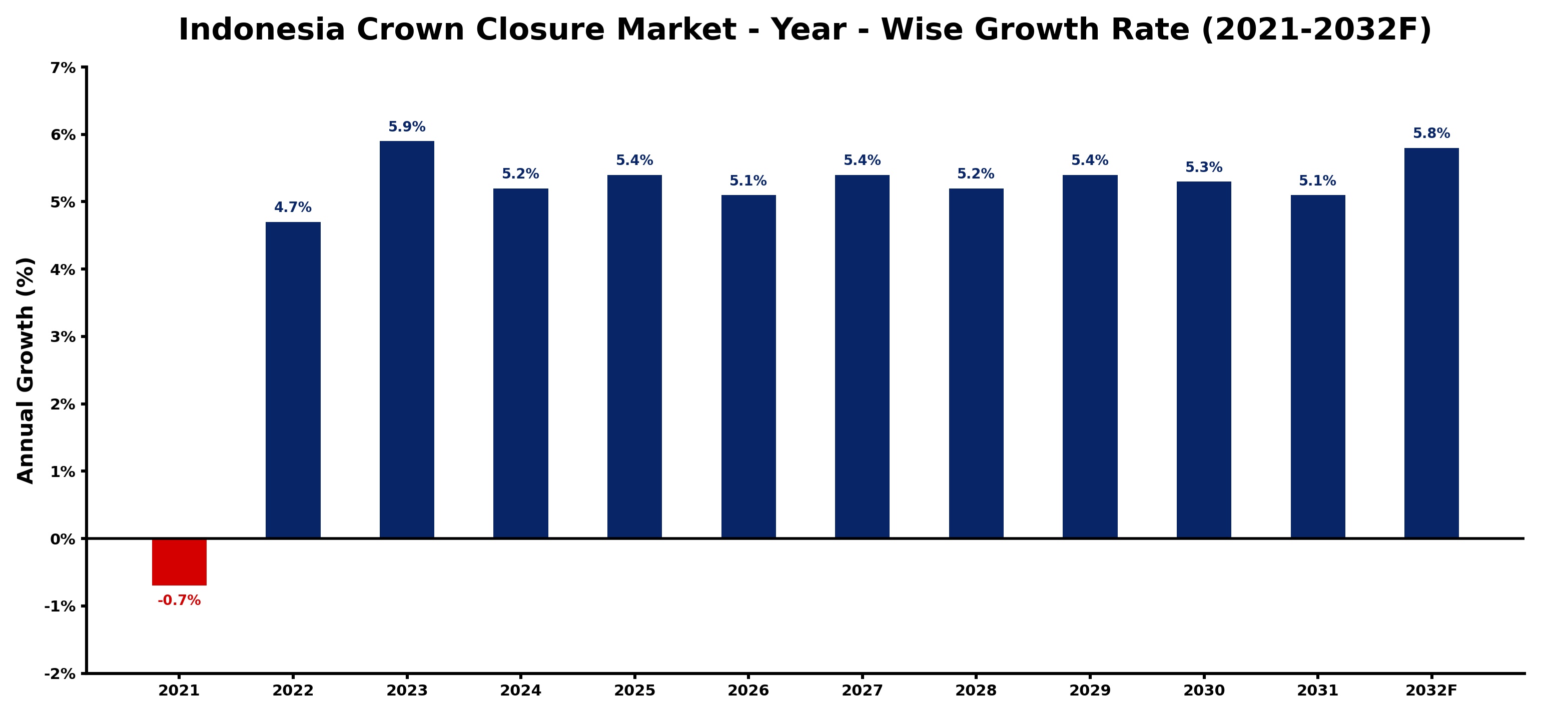 Indonesia Crown Closure Market Year-wise Growth Rate and Key Drivers