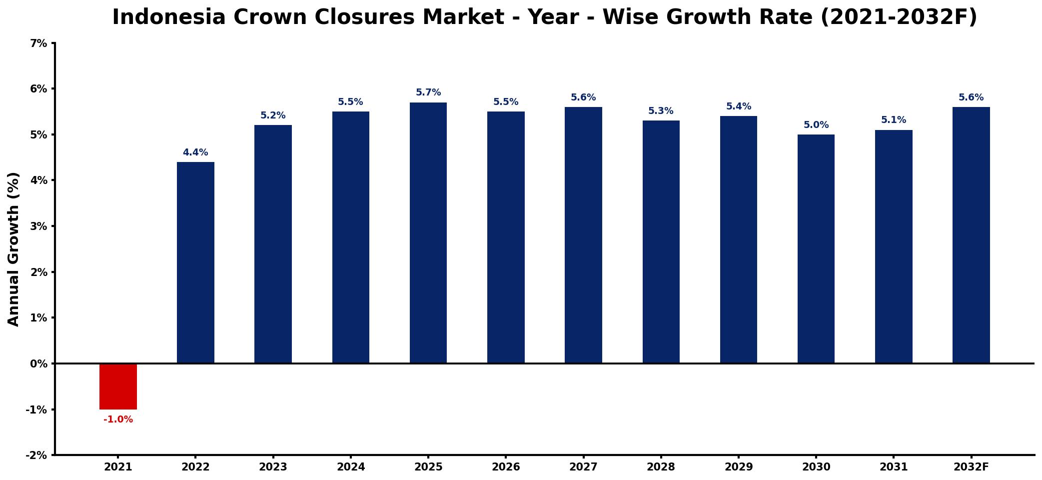 Indonesia Crown Closures Market Year-wise Growth Rate and Key Drivers