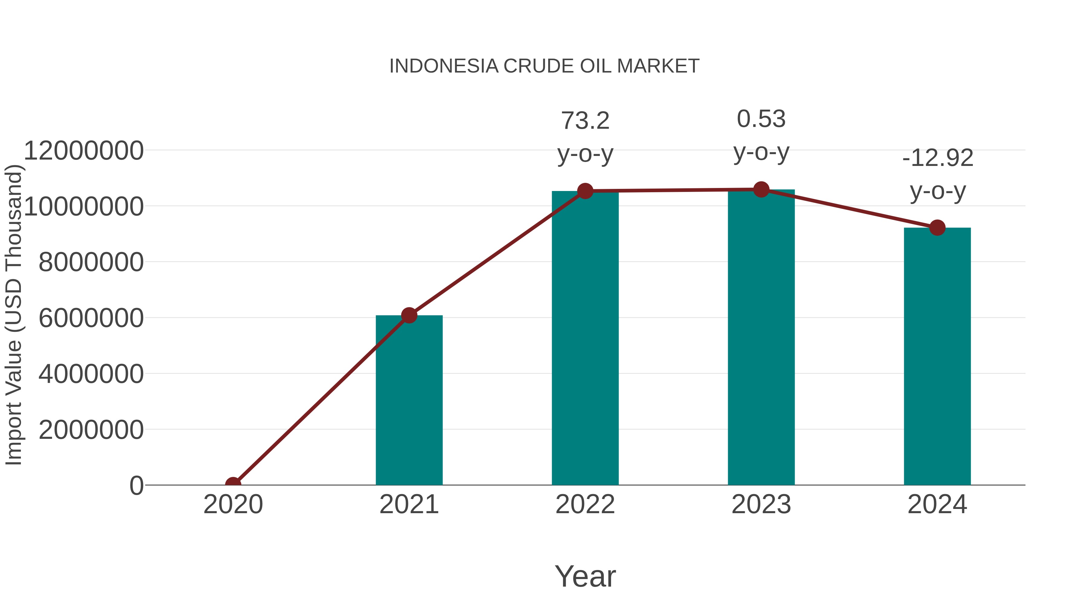  Indonesia Crude Oil Market: Import Trend Analysis