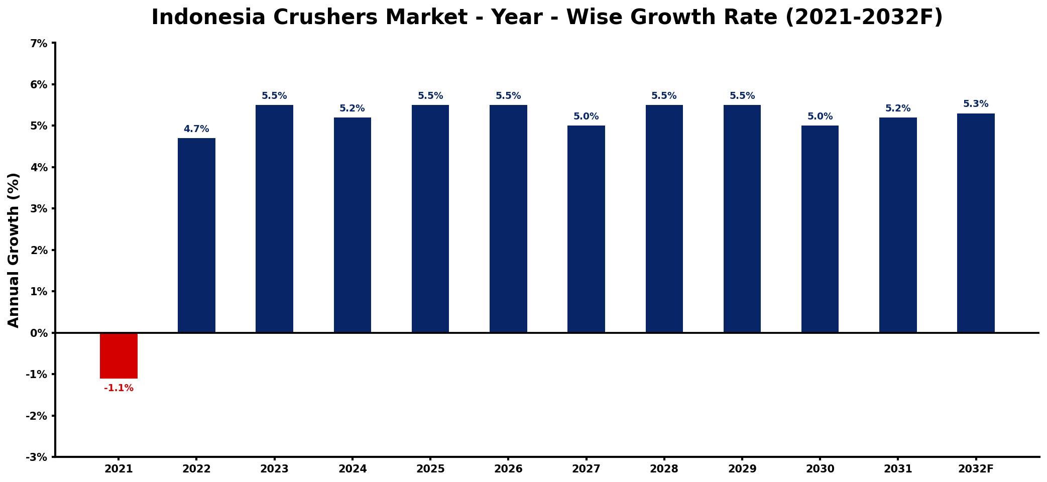 Indonesia Crushers Market Year-wise Growth Rate and Key Drivers