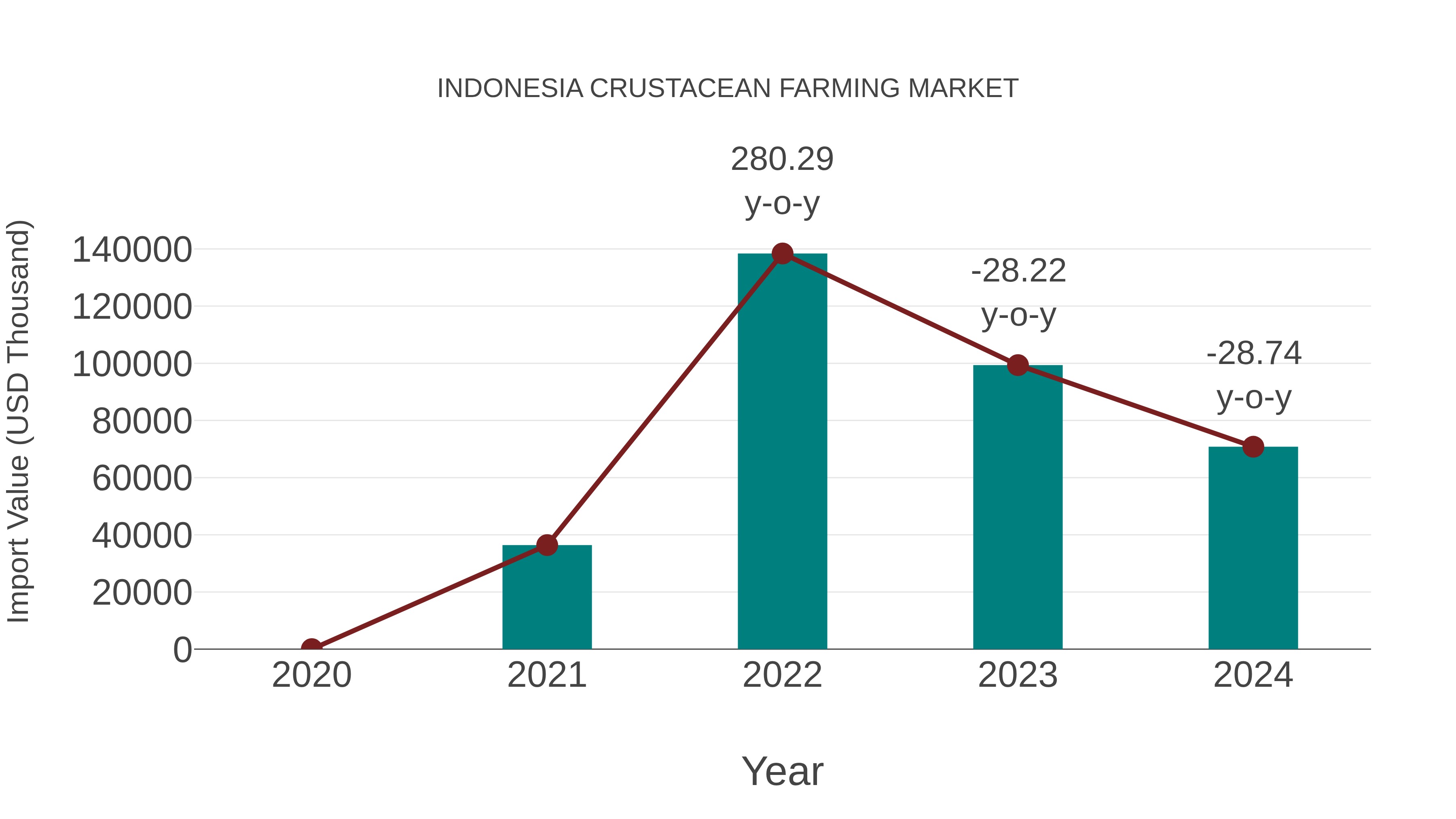 Indonesia Crustacean Farming Market: Import Trend Analysis