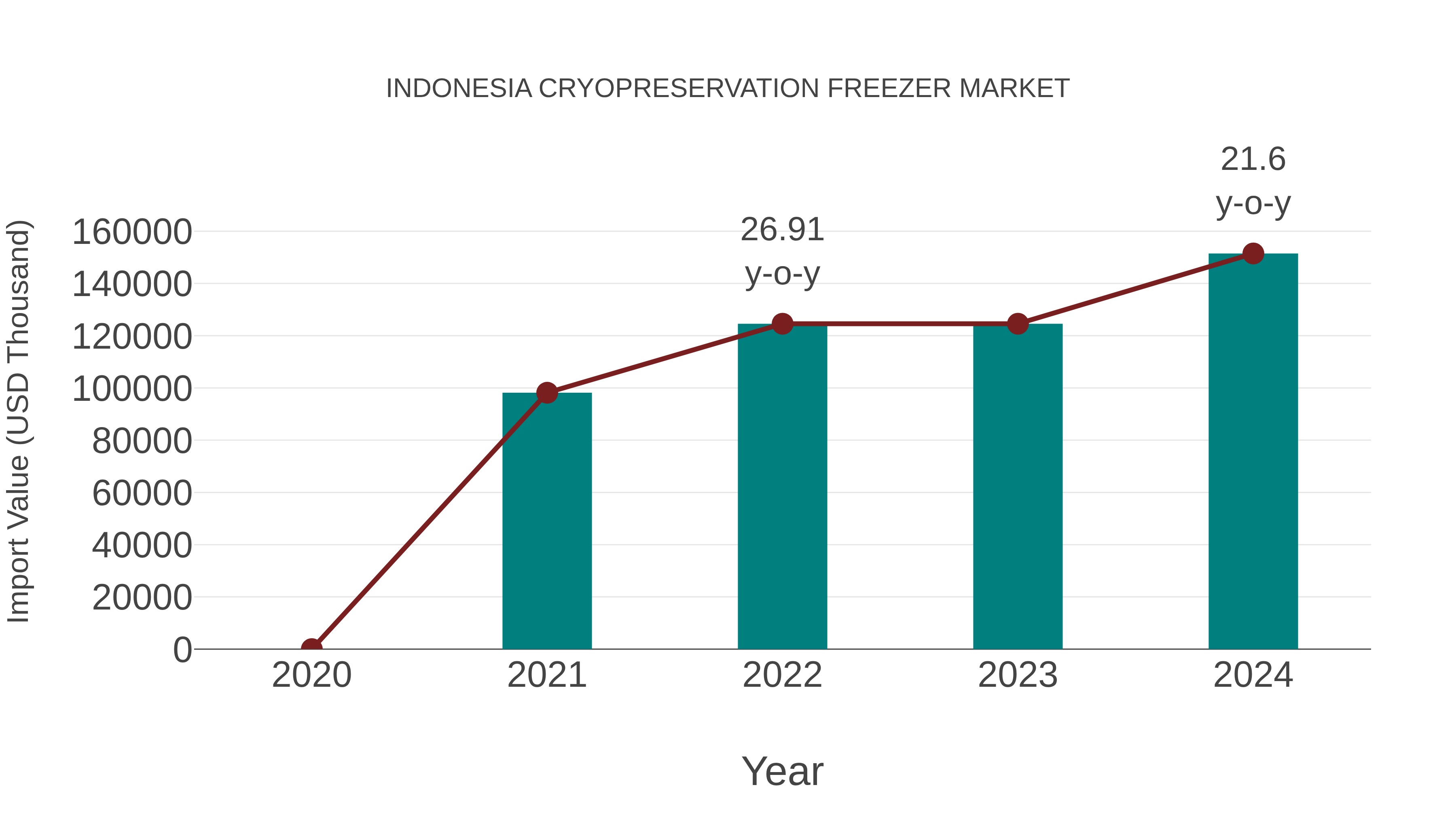  Indonesia Cryopreservation Freezer Market: Import Trend Analysis