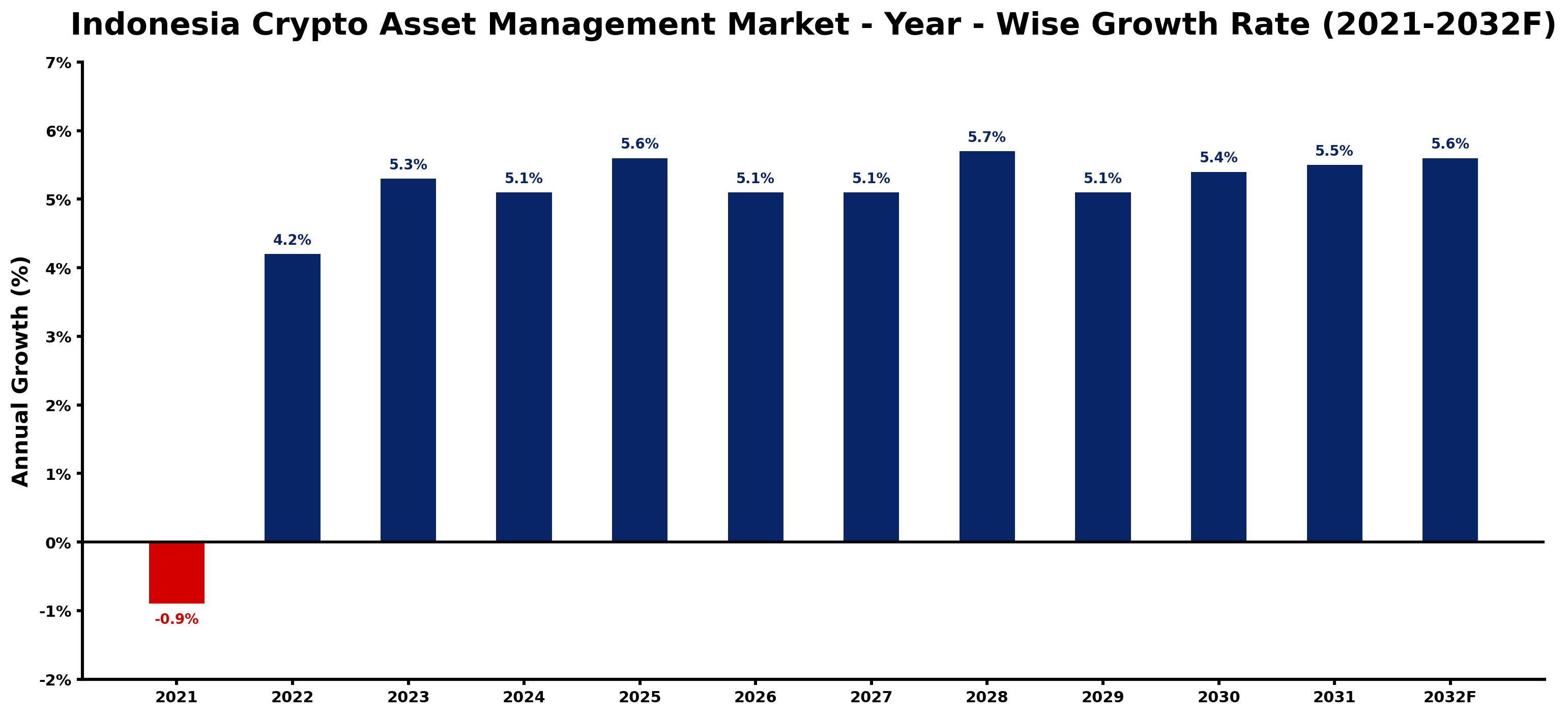 Indonesia Crypto Asset Management Market Year-wise Growth Rate and Key Drivers
