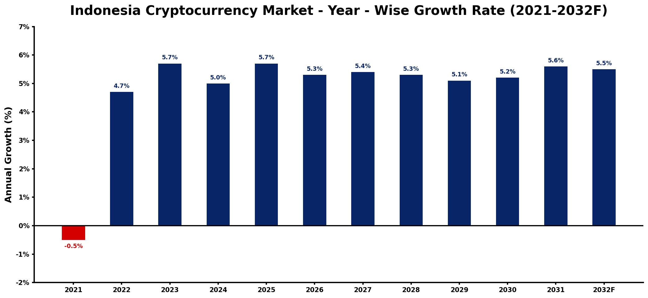 Indonesia Cryptocurrency Market Year-wise Growth Rate and Key Drivers
