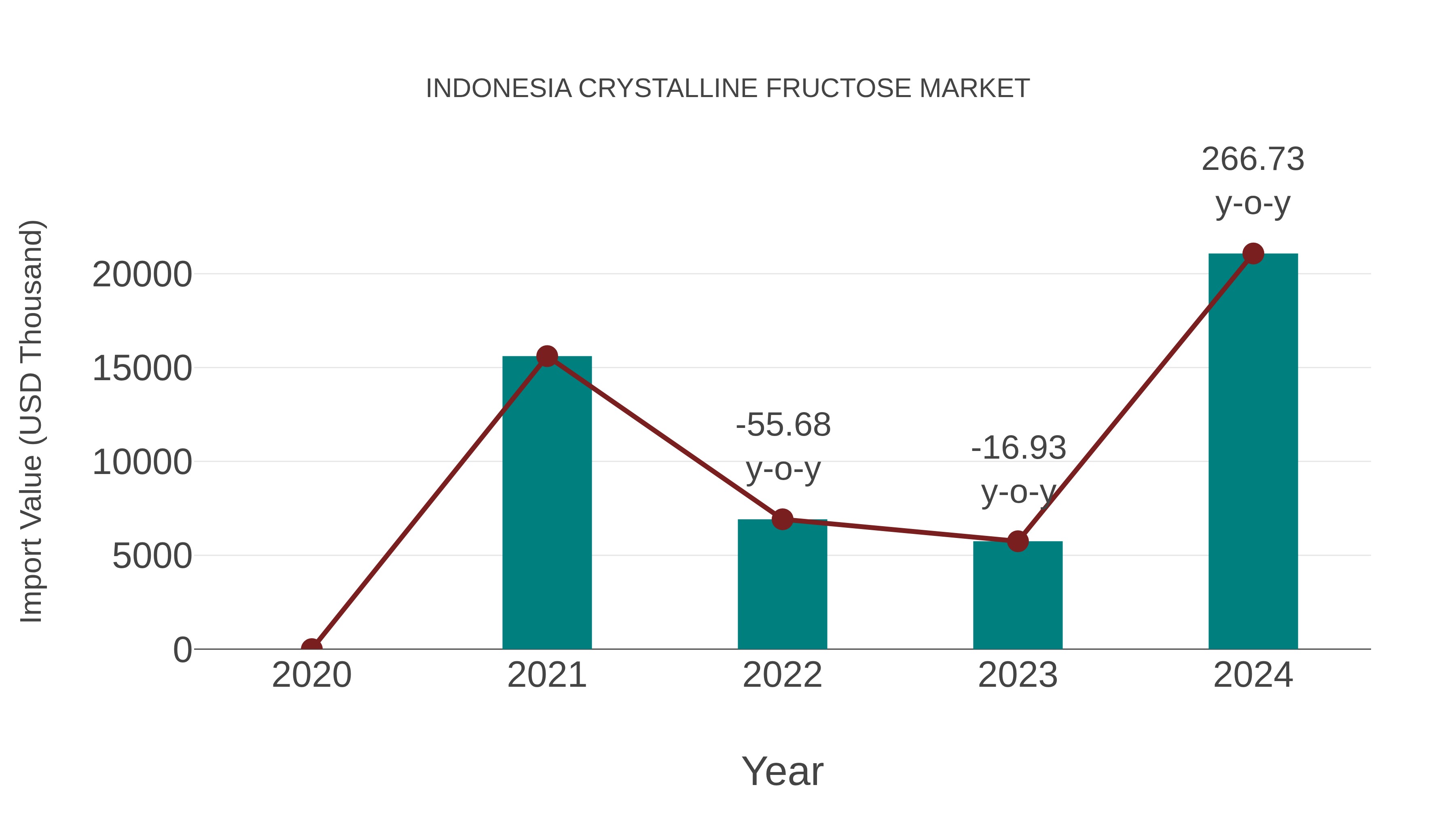  Indonesia Crystalline Fructose Market: Import Trend Analysis