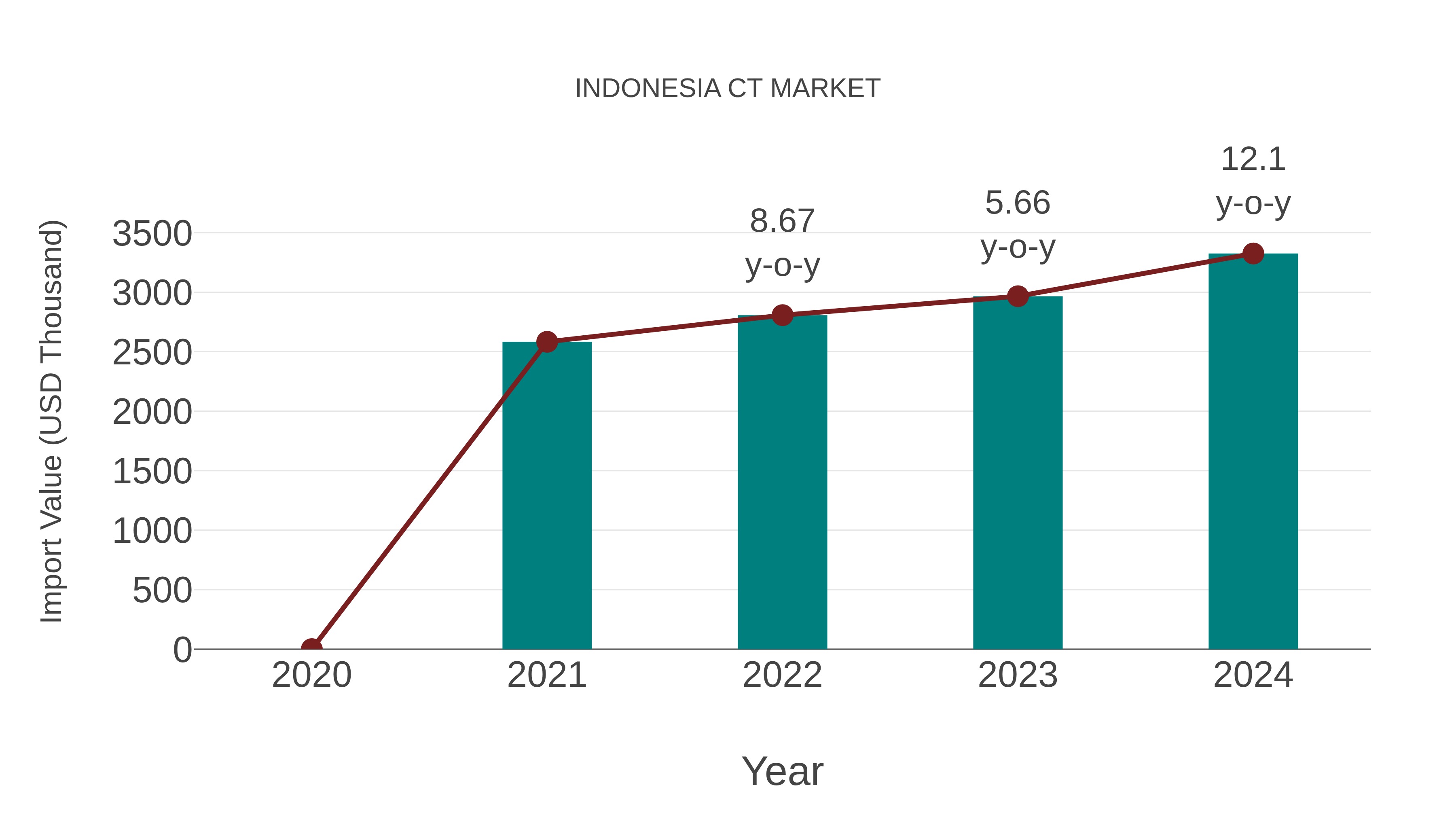 Indonesia Ct Market: Import Trend Analysis