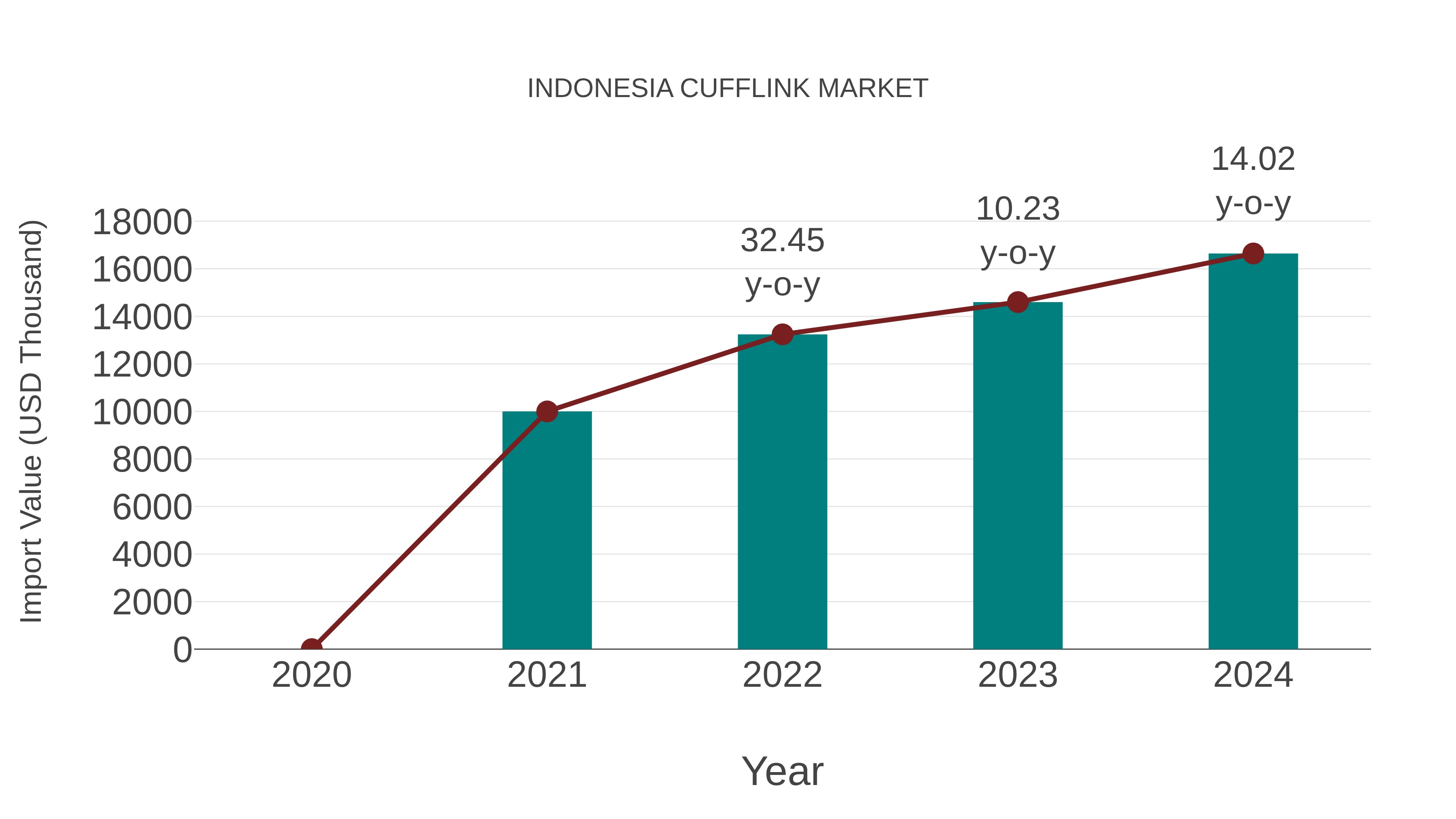  Indonesia Cufflink Market: Import Trend Analysis