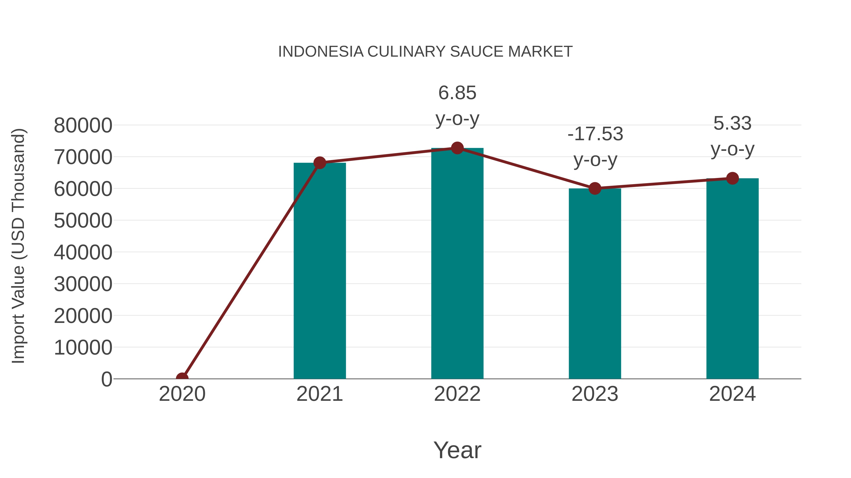 Indonesia Culinary Sauce Market: Import Trend Analysis