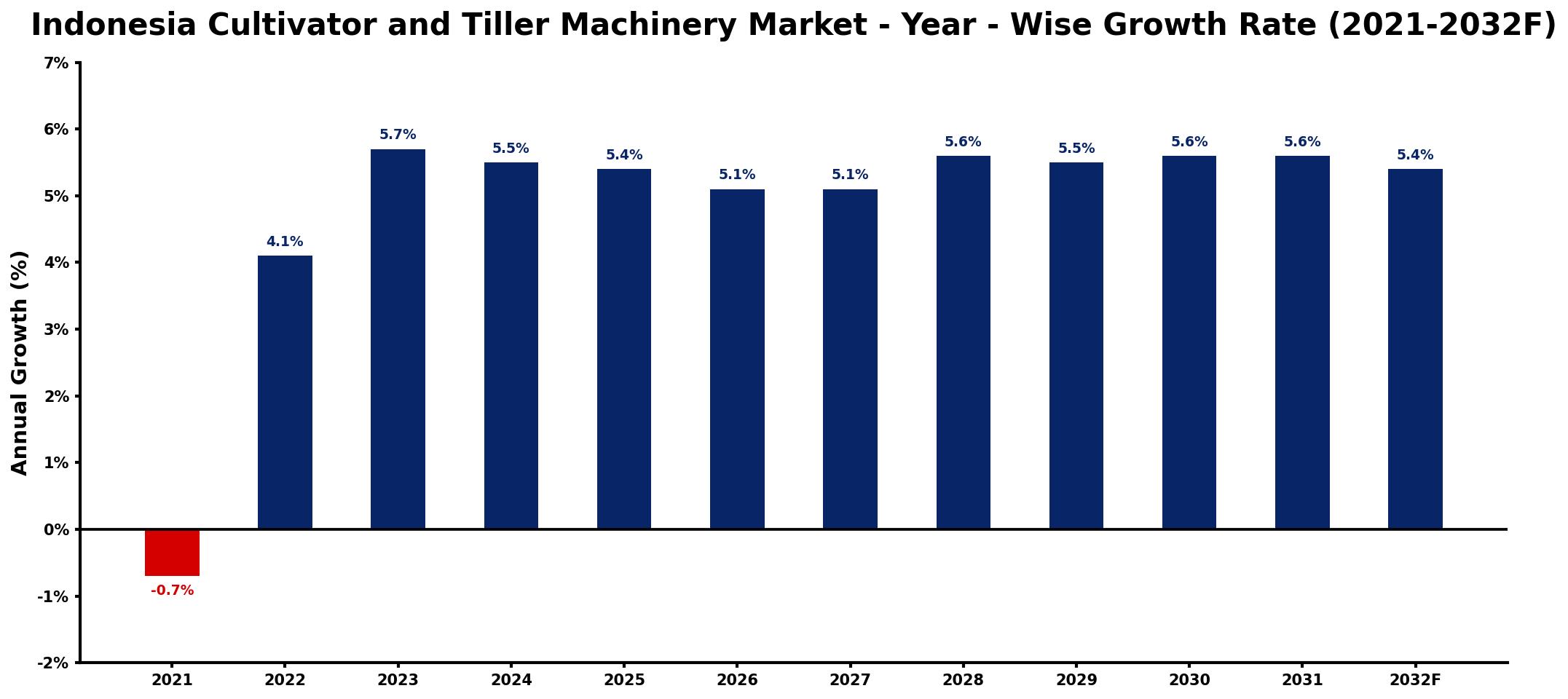 Indonesia Cultivator and Tiller Machinery Market Year-wise Growth Rate and Key Drivers