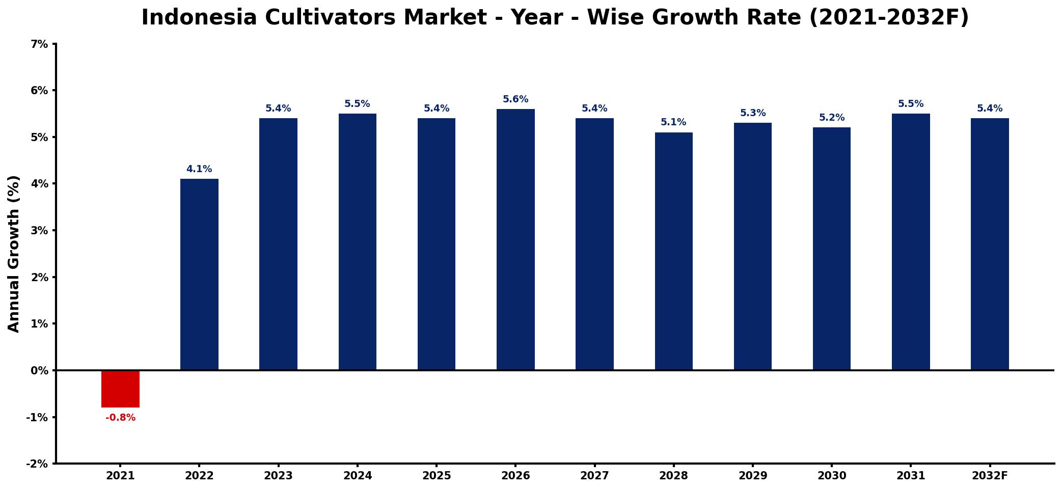 Indonesia Cultivators Market Year-wise Growth Rate and Key Drivers