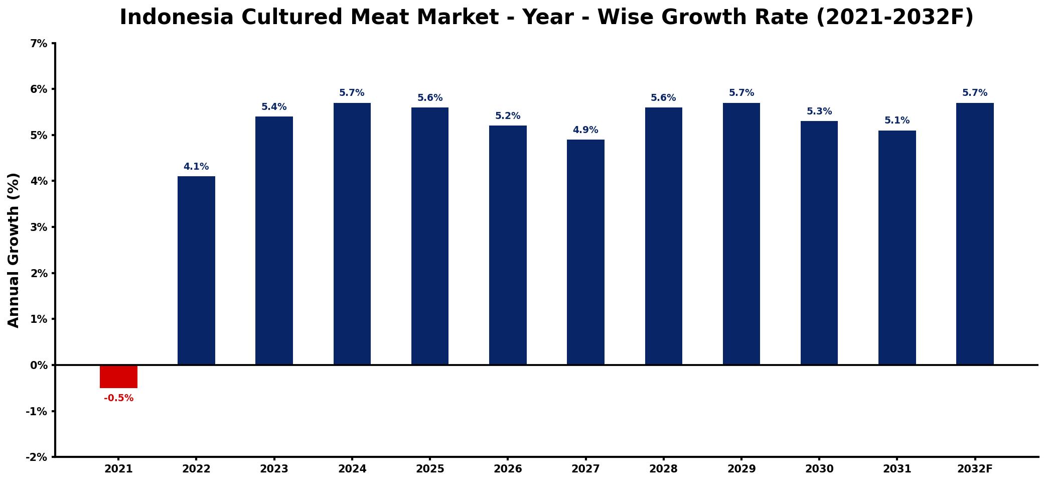 Indonesia Cultured Meat Market Year-wise Growth Rate and Key Drivers