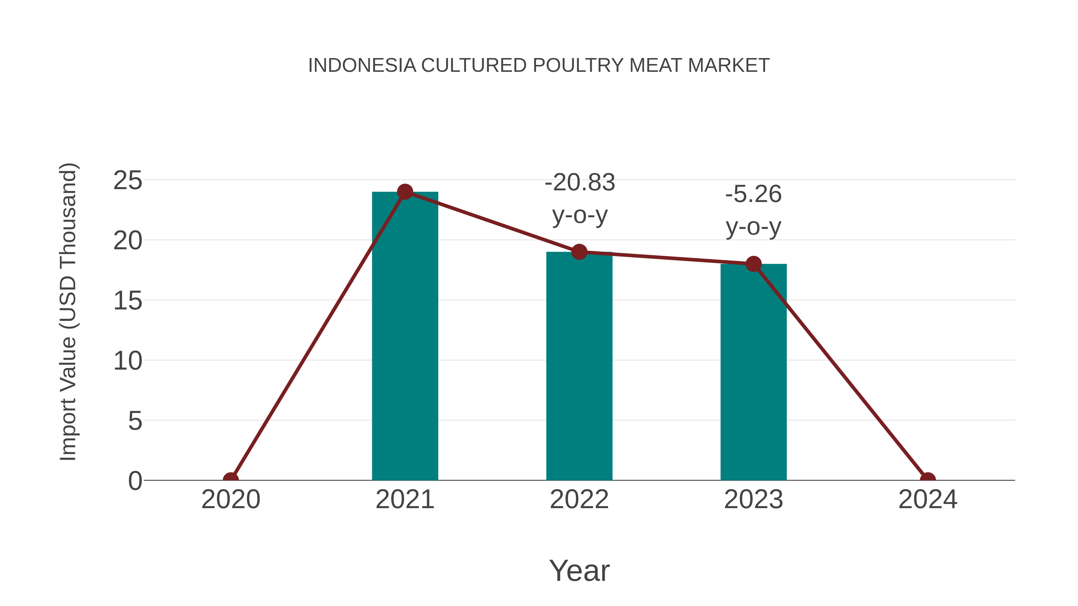  Indonesia Cultured Poultry Meat Market: Import Trend Analysis