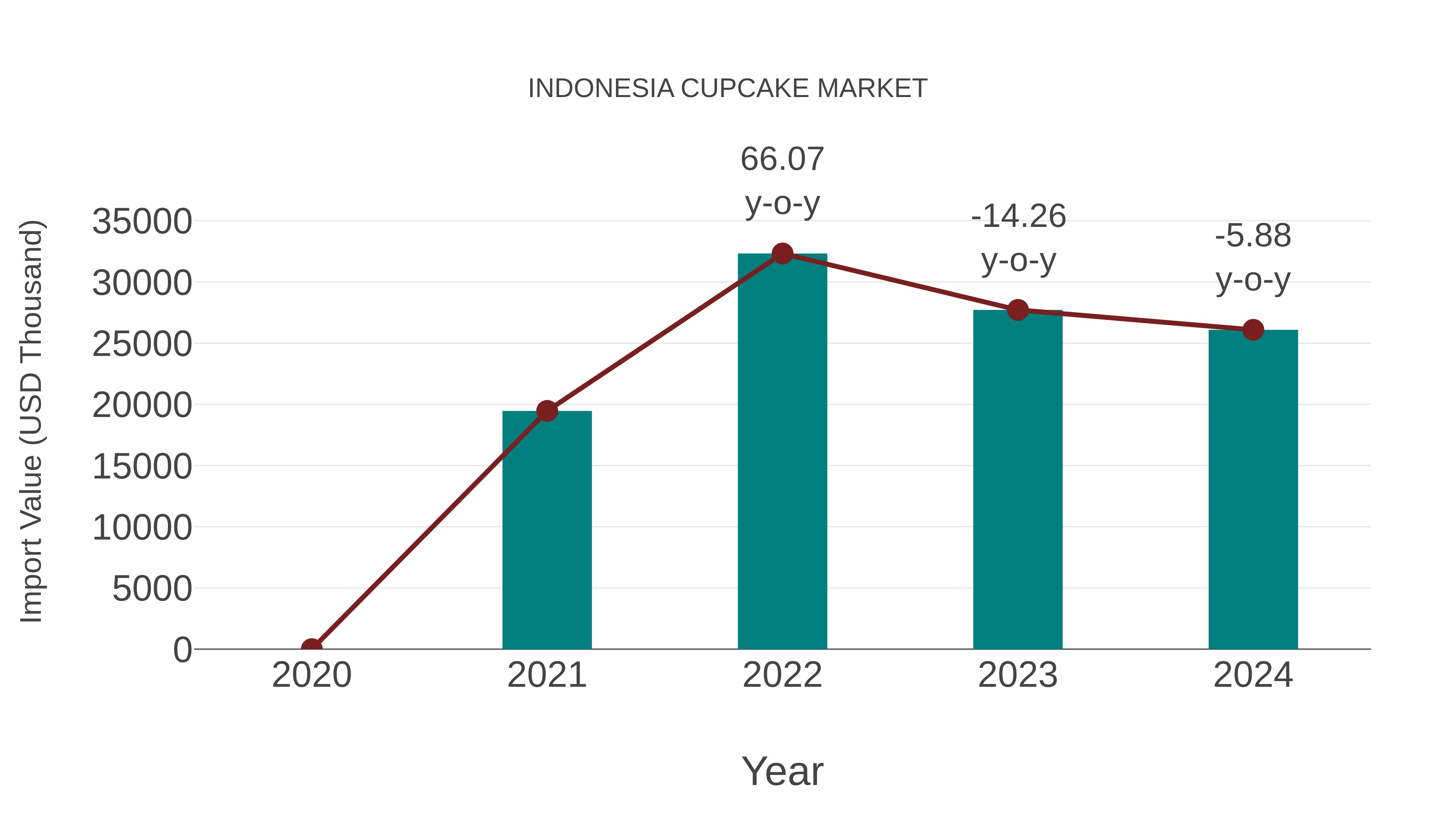 Indonesia Cupcake Market: Import Trend Analysis