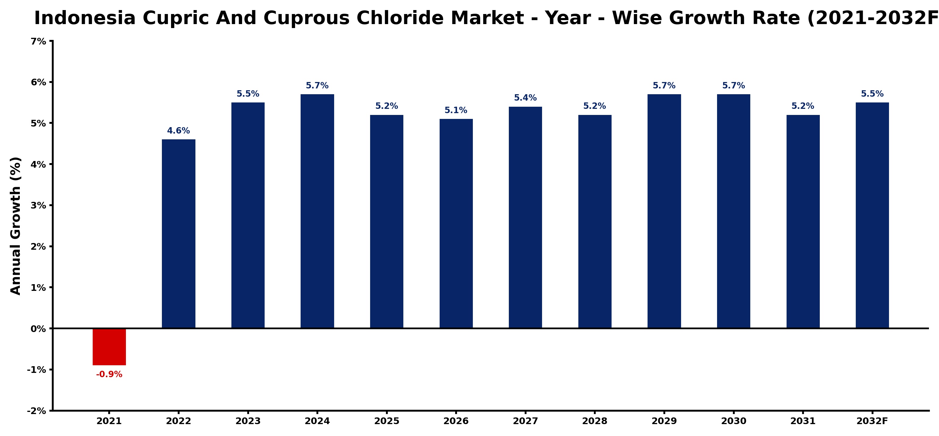 Indonesia Cupric And Cuprous Chloride Market Year-wise Growth Rate and Key Drivers