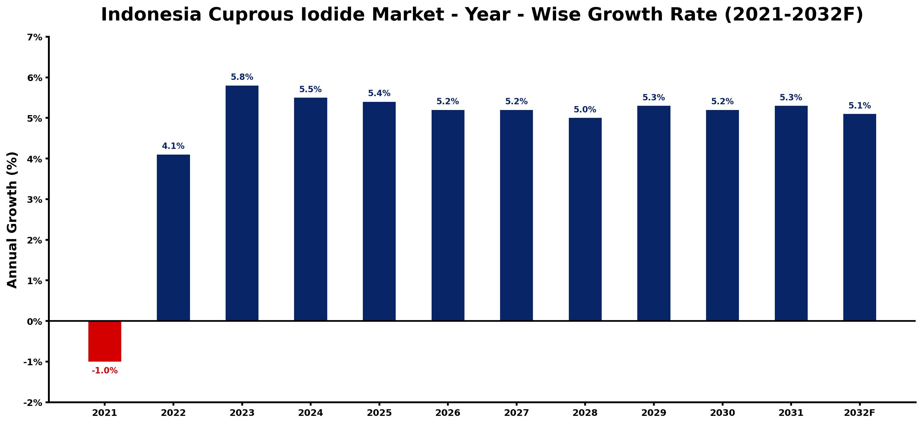 Indonesia Cuprous Iodide Market Year-wise Growth Rate and Key Drivers