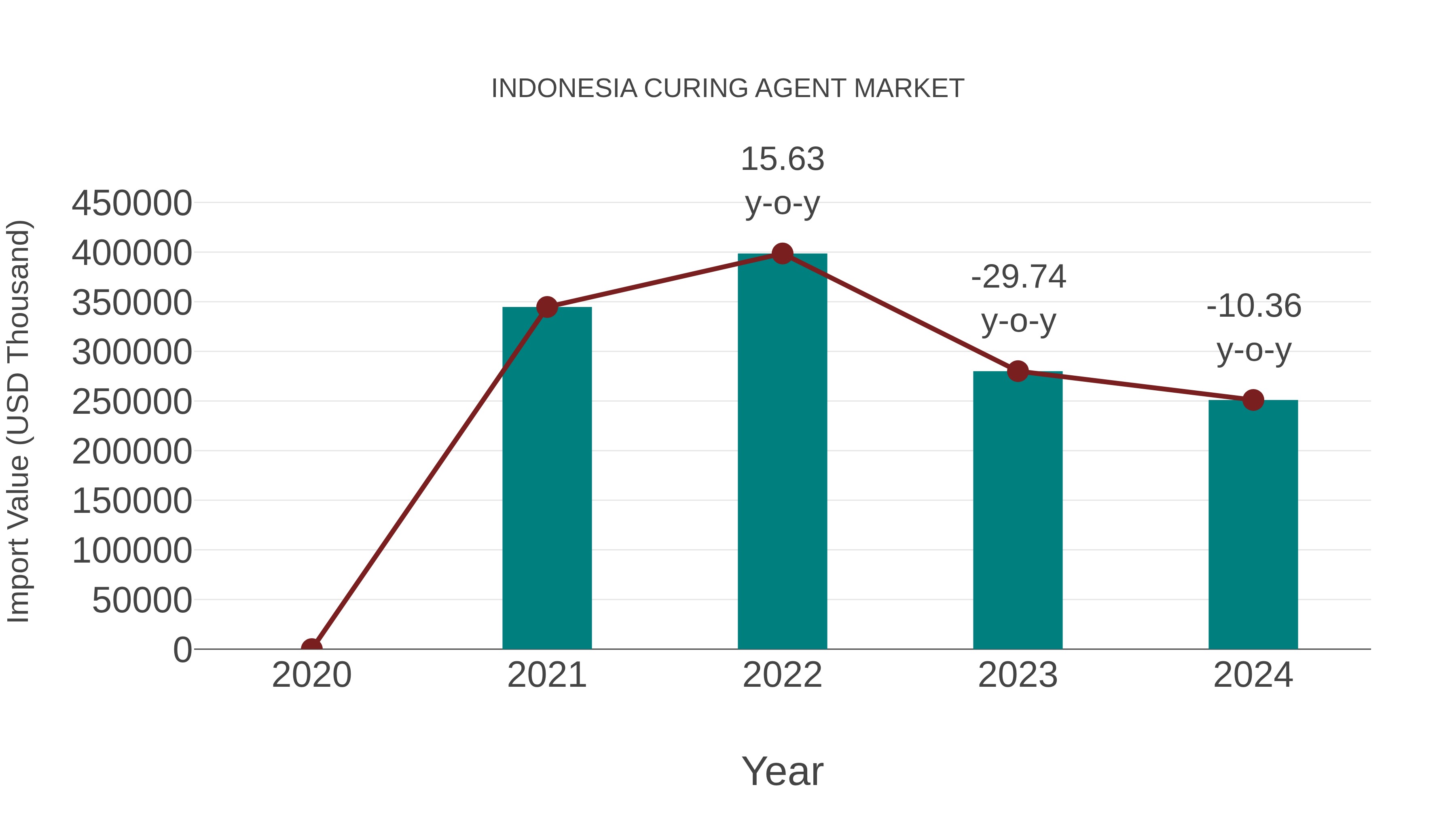  Indonesia Curing Agent Market: Import Trend Analysis