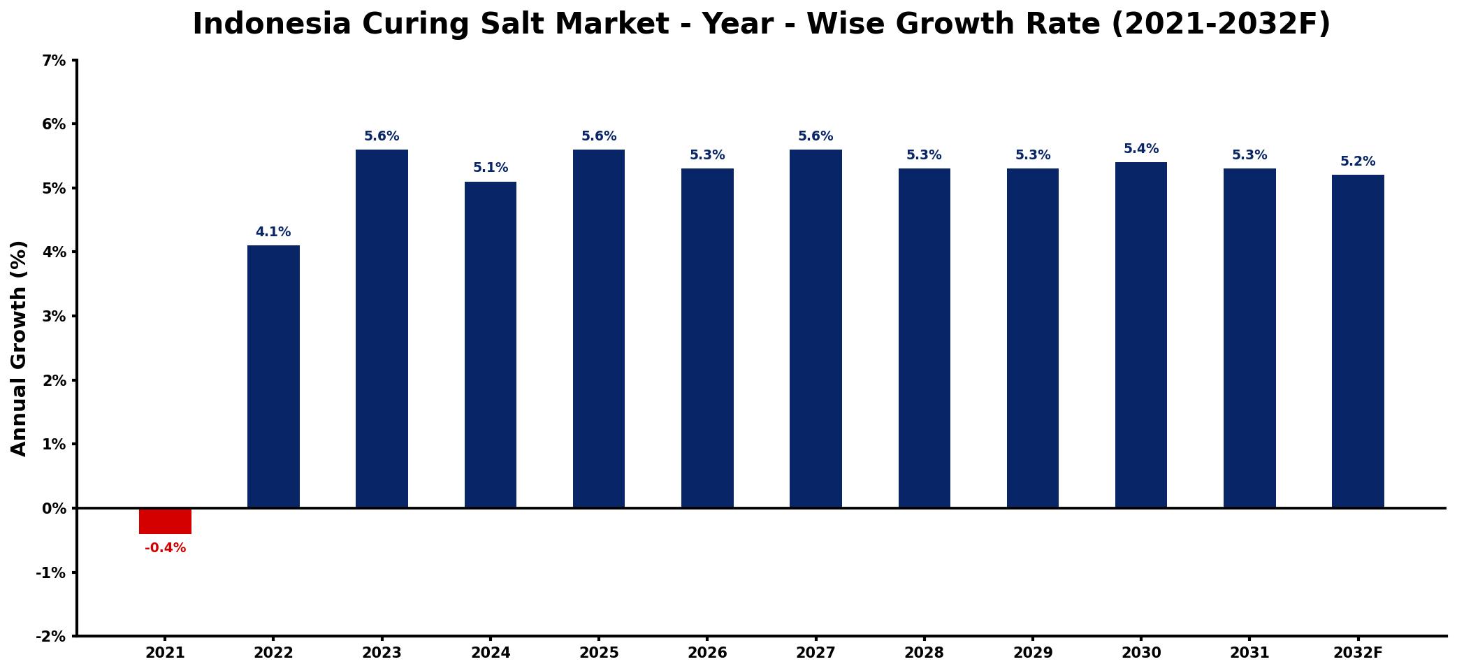 Indonesia Curing Salt Market Year-wise Growth Rate and Key Drivers