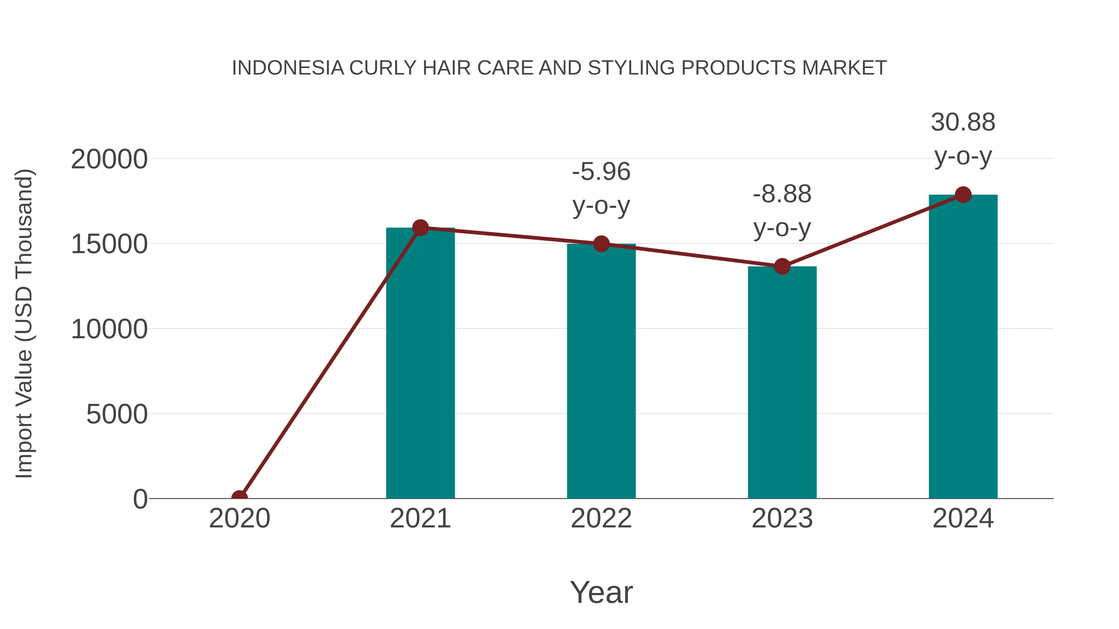  Indonesia Curly Hair Care and Styling Products Market: Import Trend Analysis
