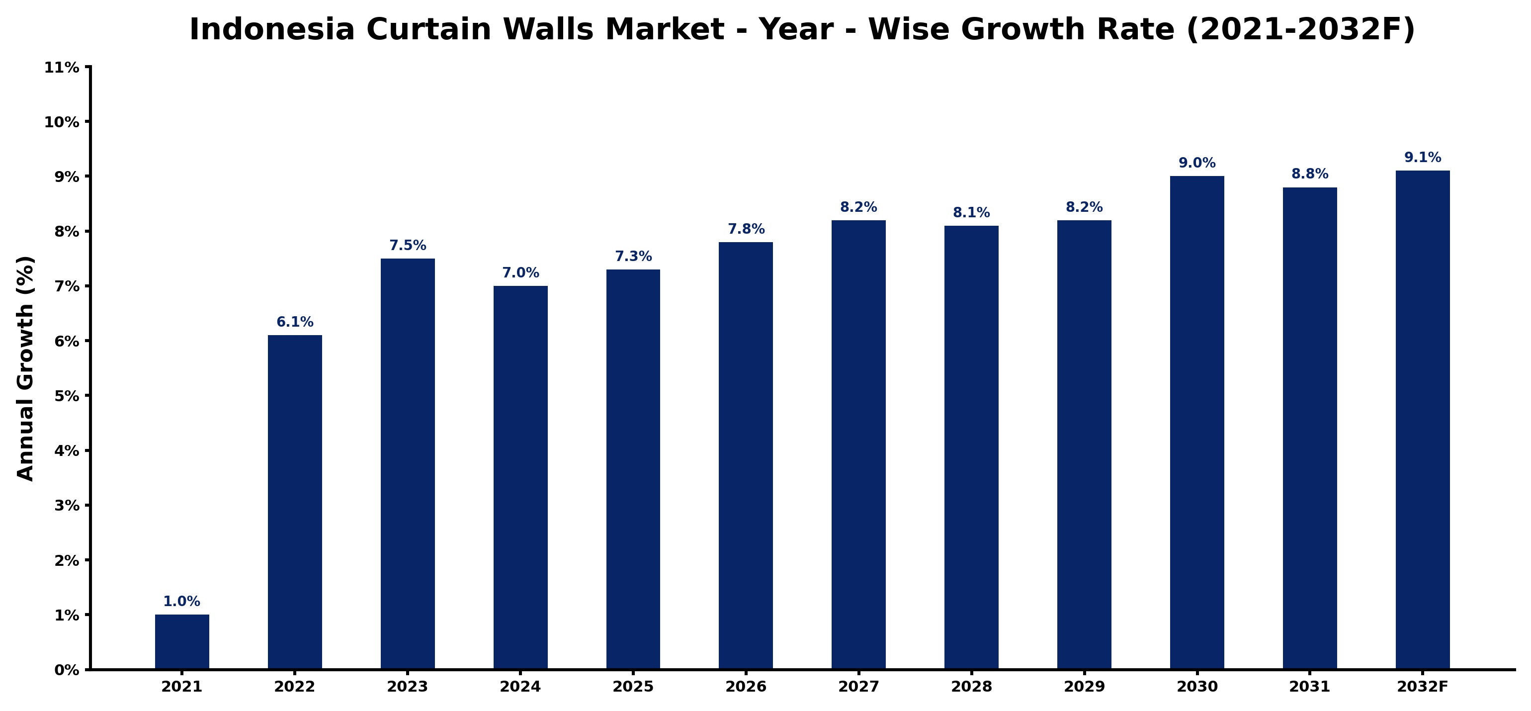 Indonesia Curtain Walls Market Year-wise Growth Rate and Key Drivers