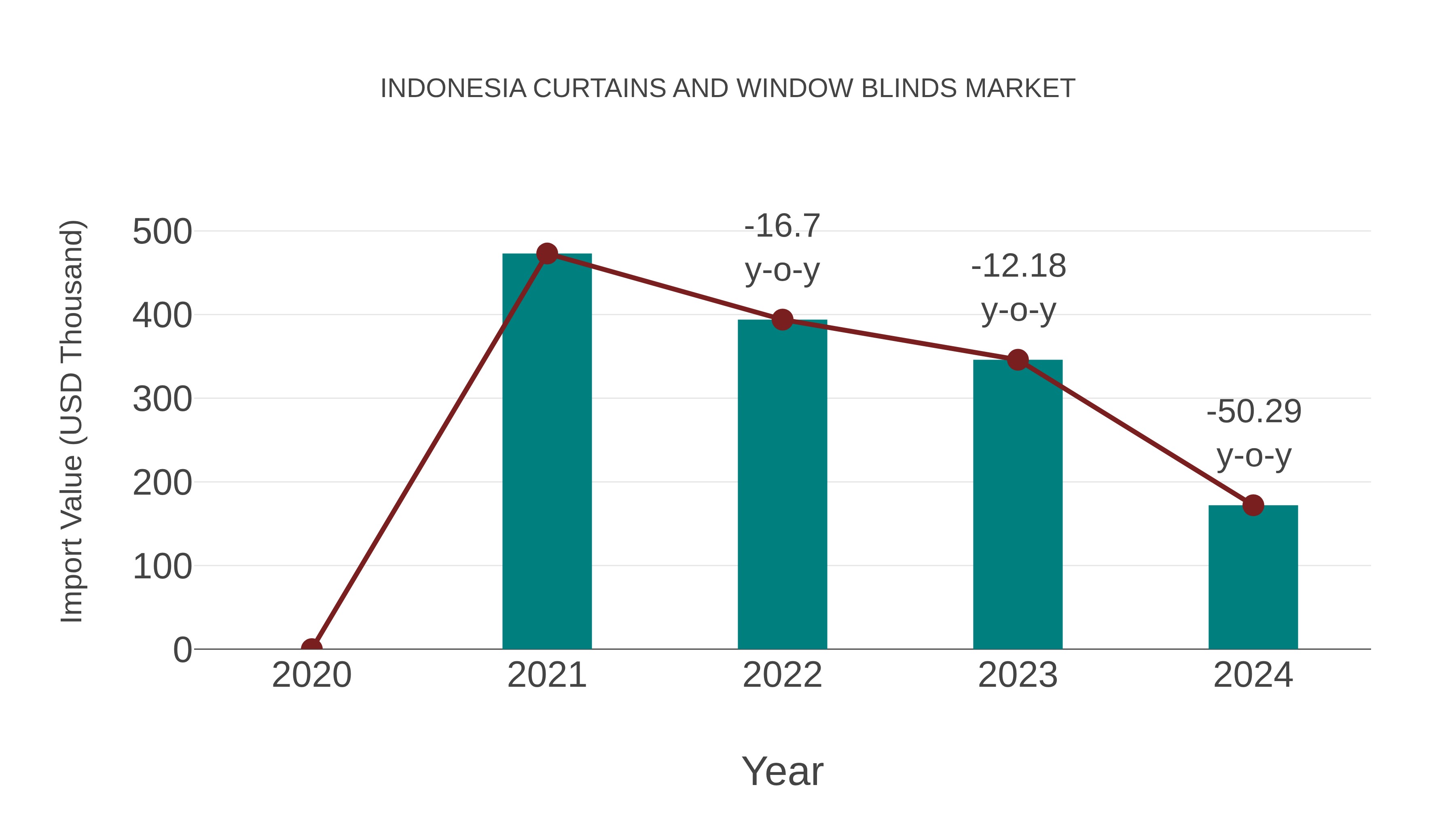  Indonesia Curtains and Window Blinds Market: Import Trend Analysis