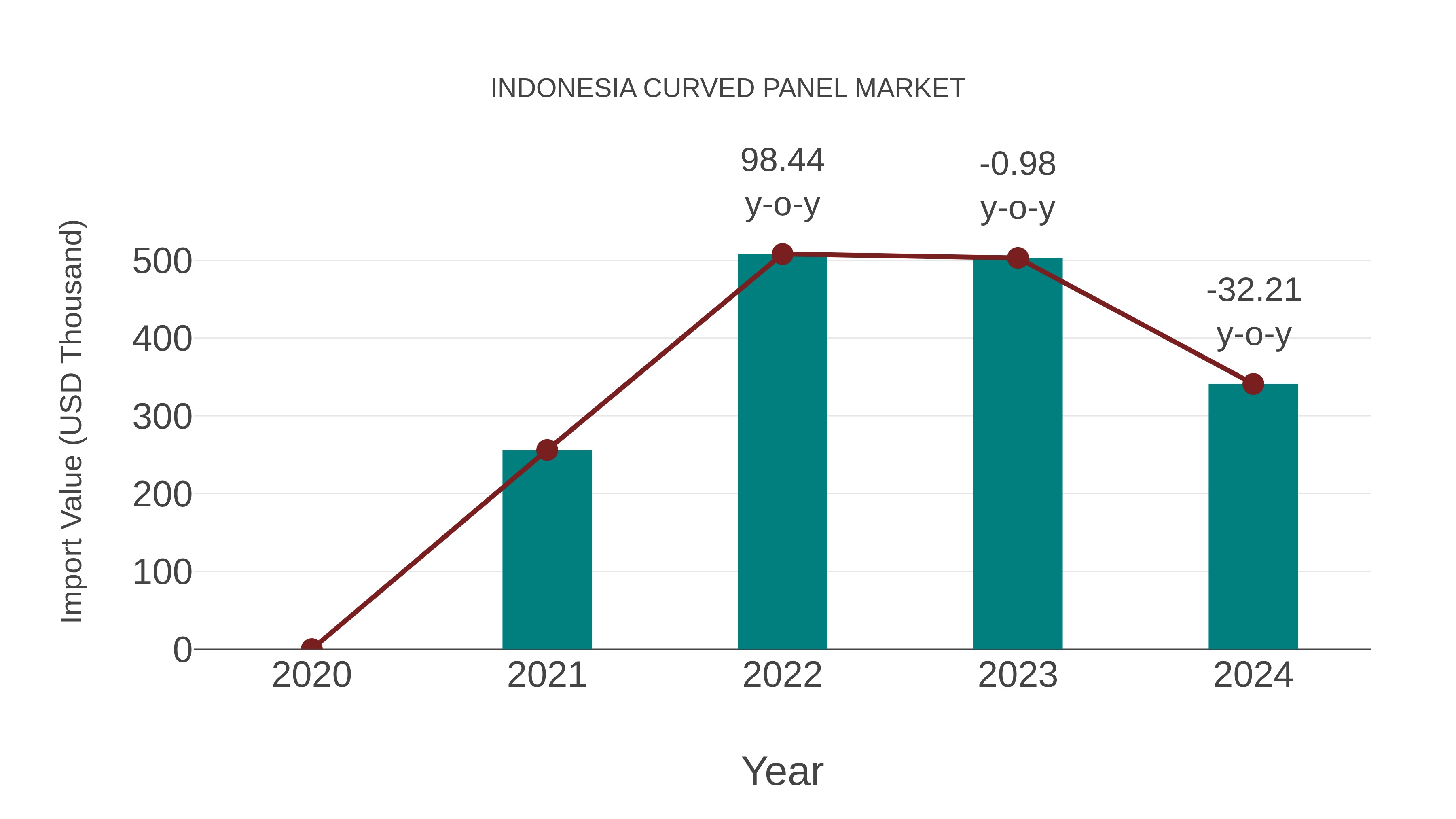  Indonesia Curved Panel Market: Import Trend Analysis