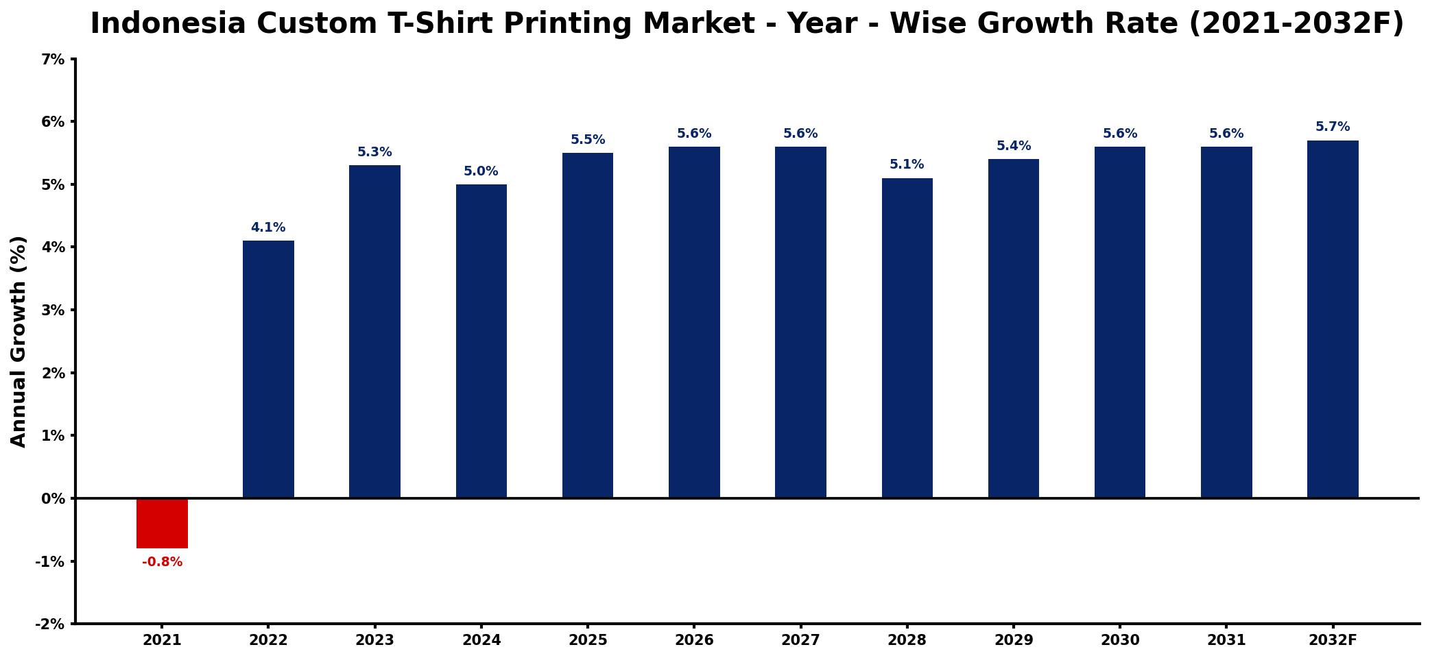 Indonesia Custom T-Shirt Printing Market Year-wise Growth Rate and Key Drivers