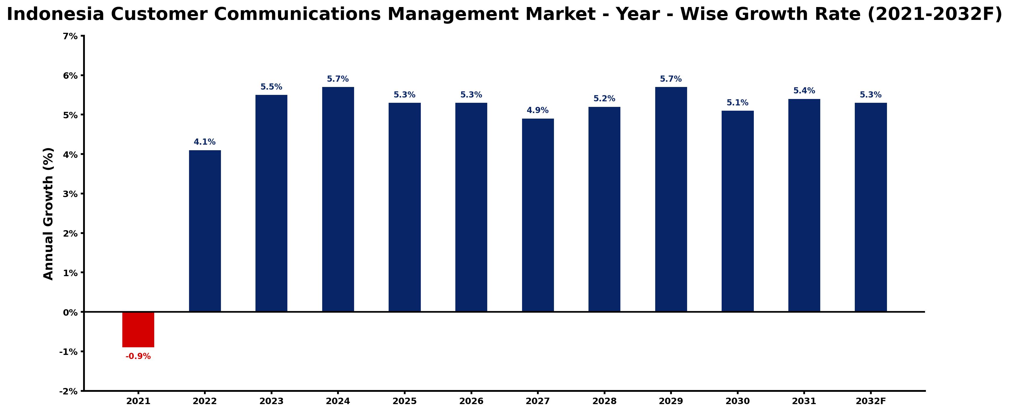 Indonesia Customer Communications Management Market Year-wise Growth Rate and Key Drivers