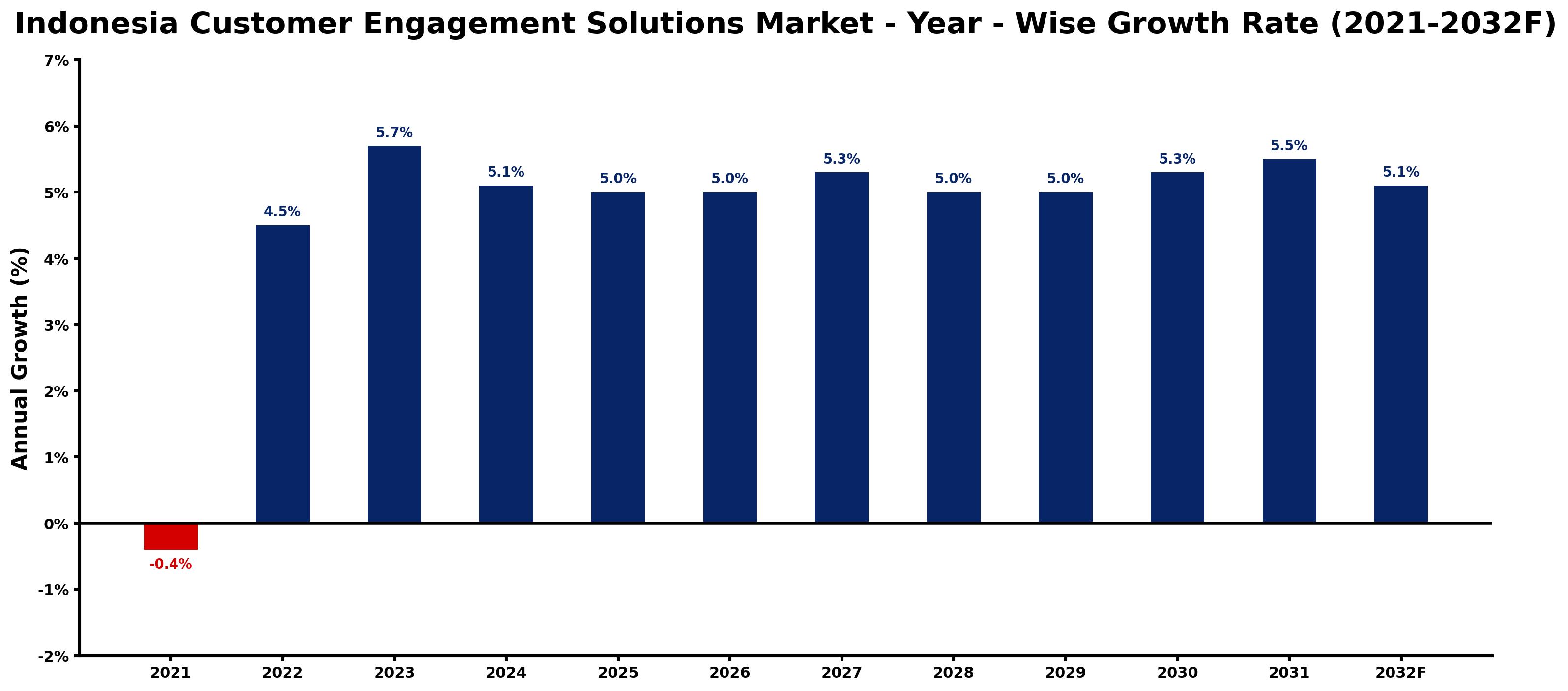 Indonesia Customer Engagement Solutions Market Year-wise Growth Rate and Key Drivers