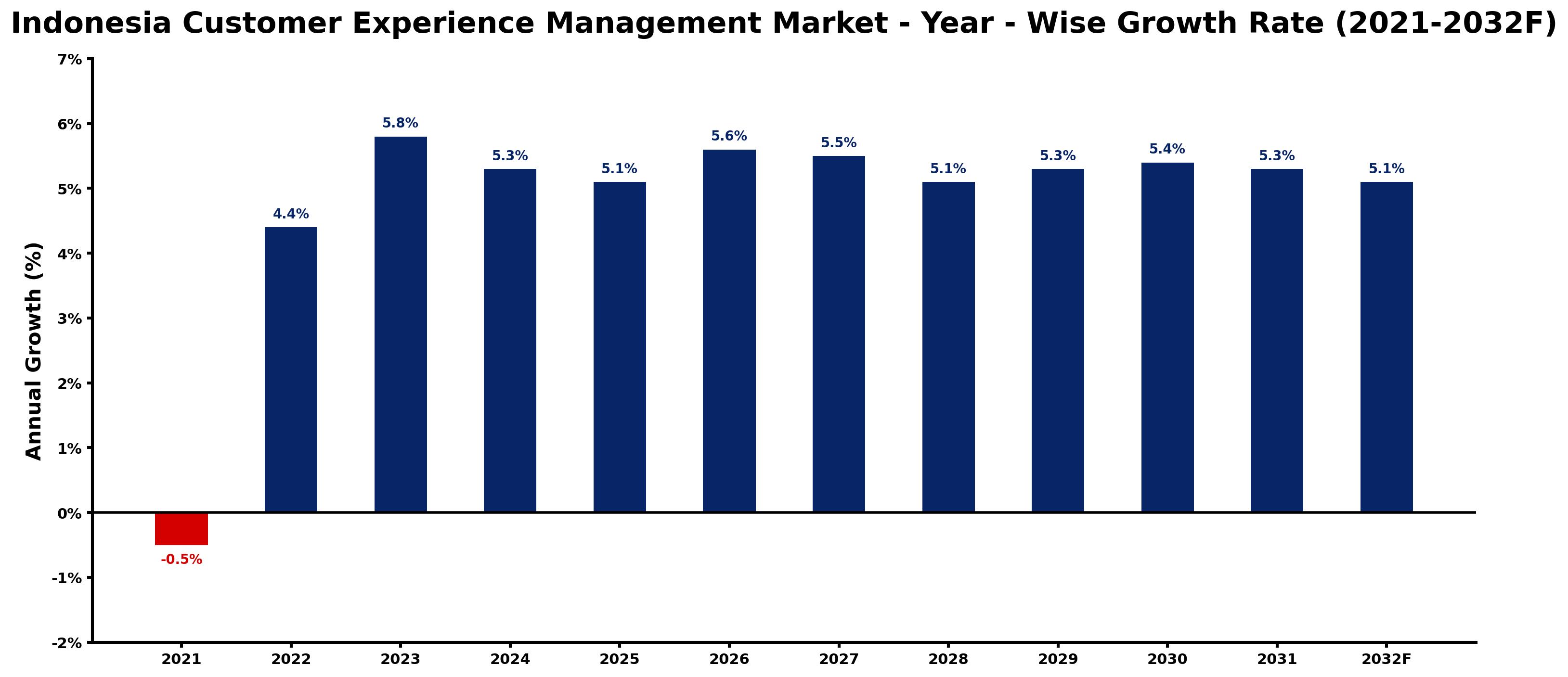 Indonesia Customer Experience Management Market Year-wise Growth Rate and Key Drivers