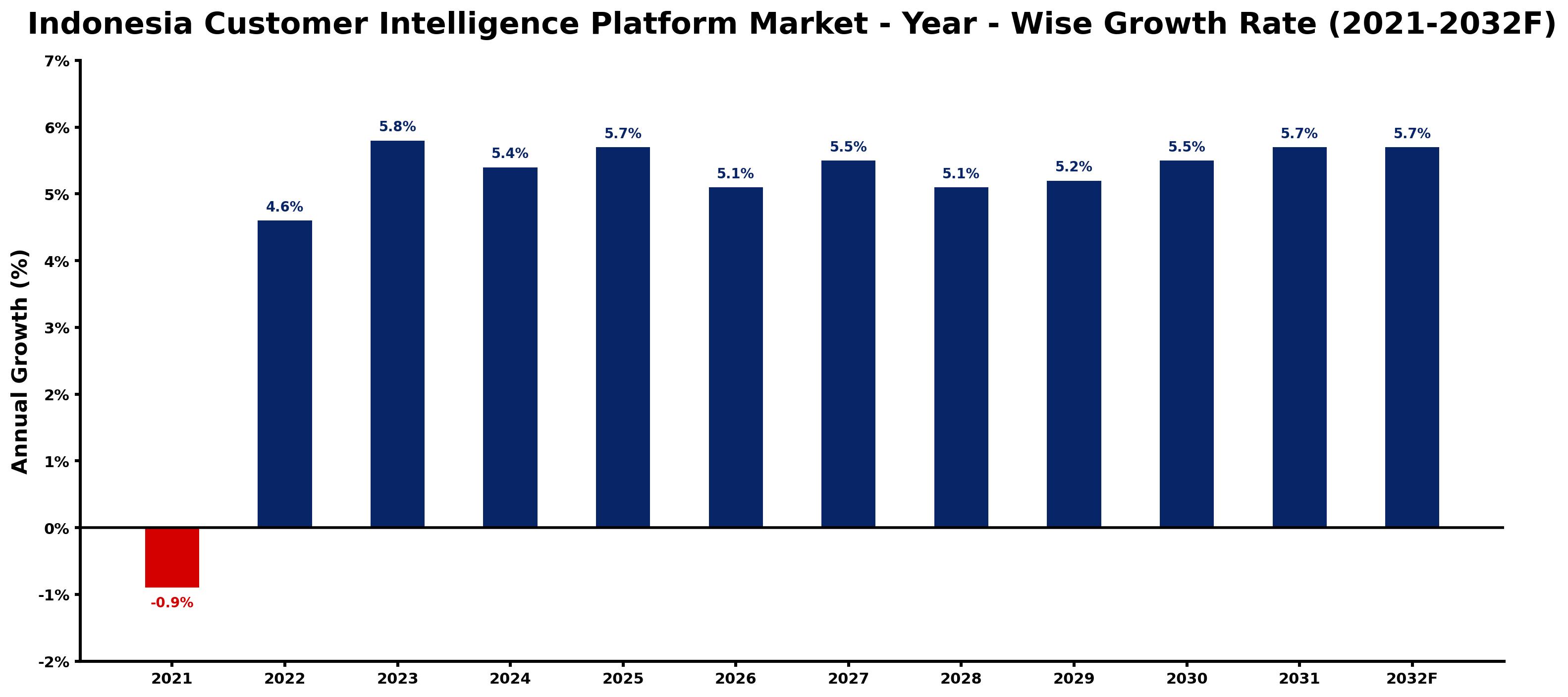 Indonesia Customer Intelligence Platform Market Year-wise Growth Rate and Key Drivers