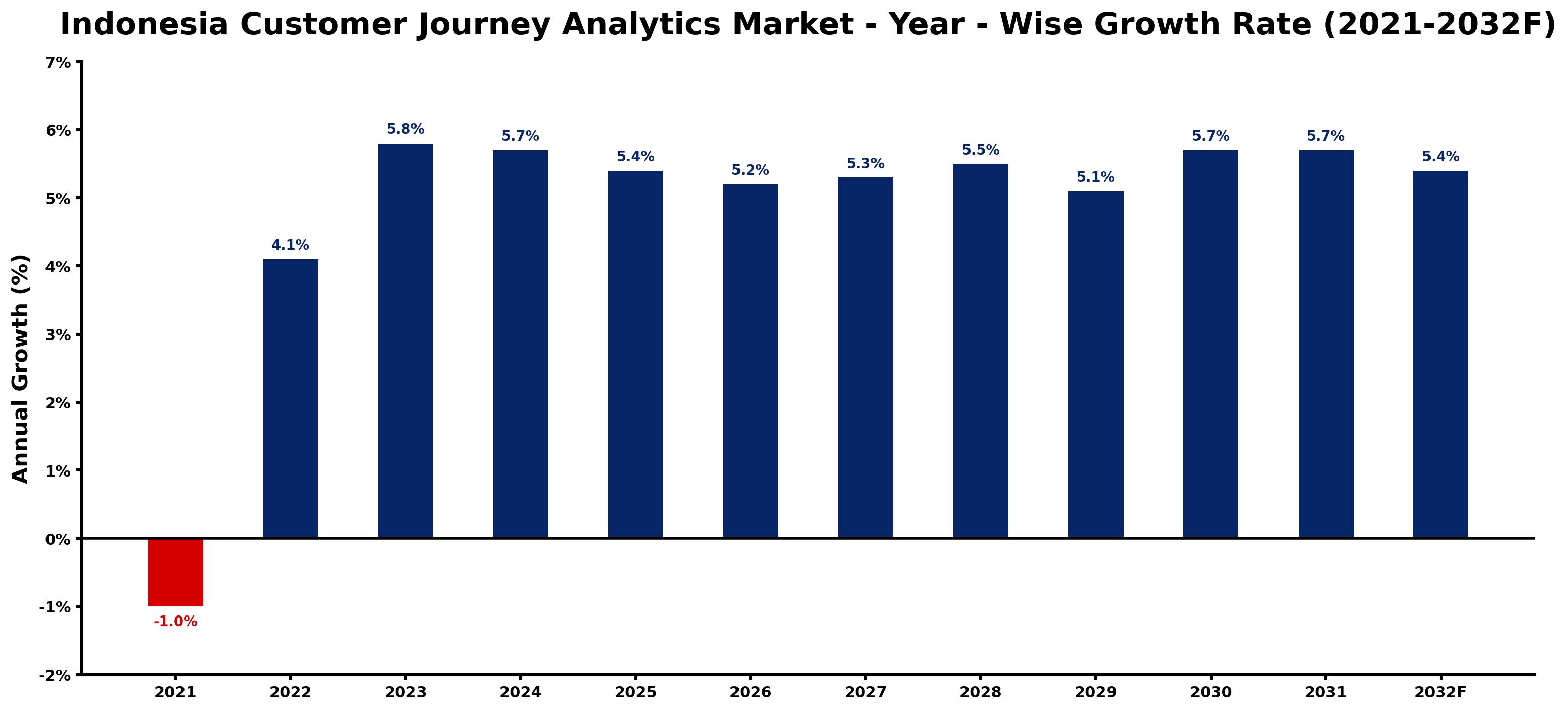 Indonesia Customer Journey Analytics Market Year-wise Growth Rate and Key Drivers