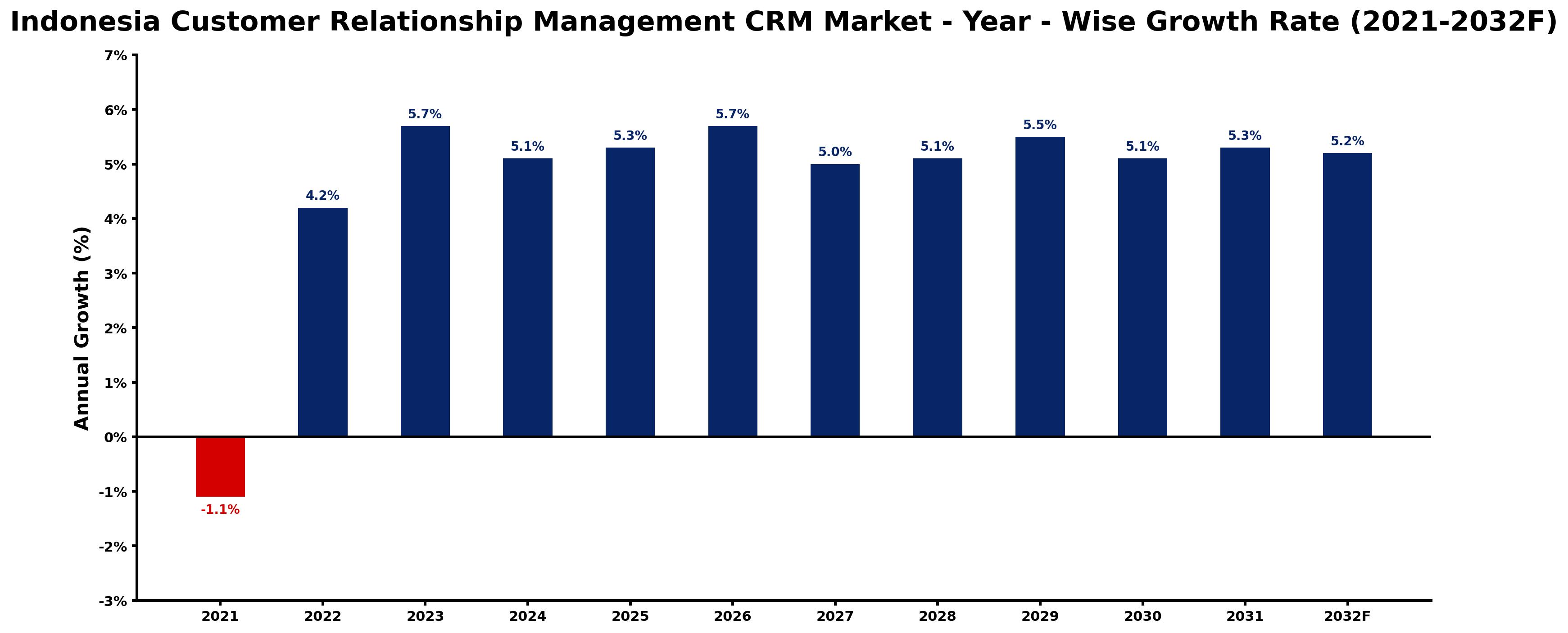 Indonesia Customer Relationship Management CRM Market Year-wise Growth Rate and Key Drivers