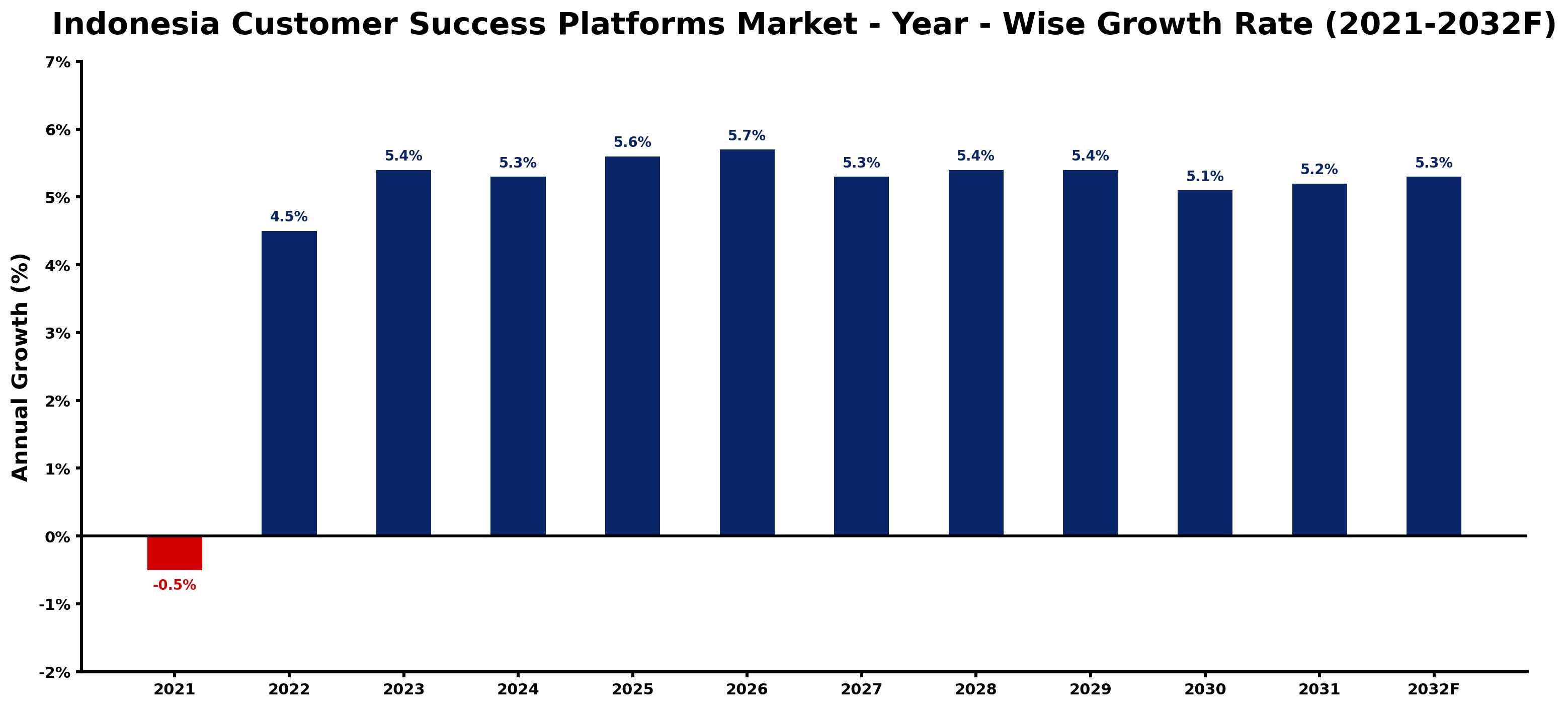 Indonesia Customer Success Platforms Market Year-wise Growth Rate and Key Drivers
