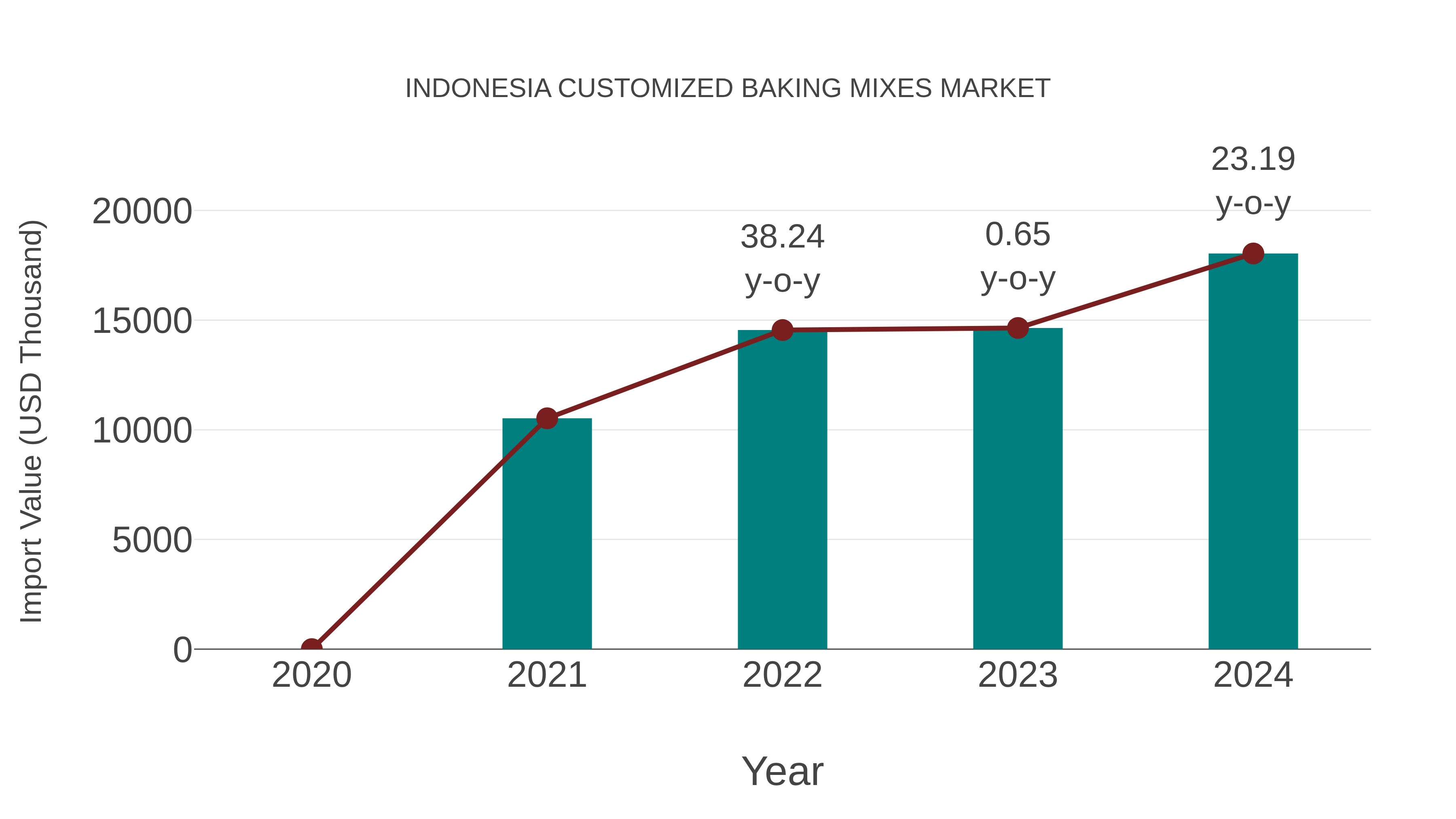  Indonesia Customized Baking Mixes Market: Import Trend Analysis