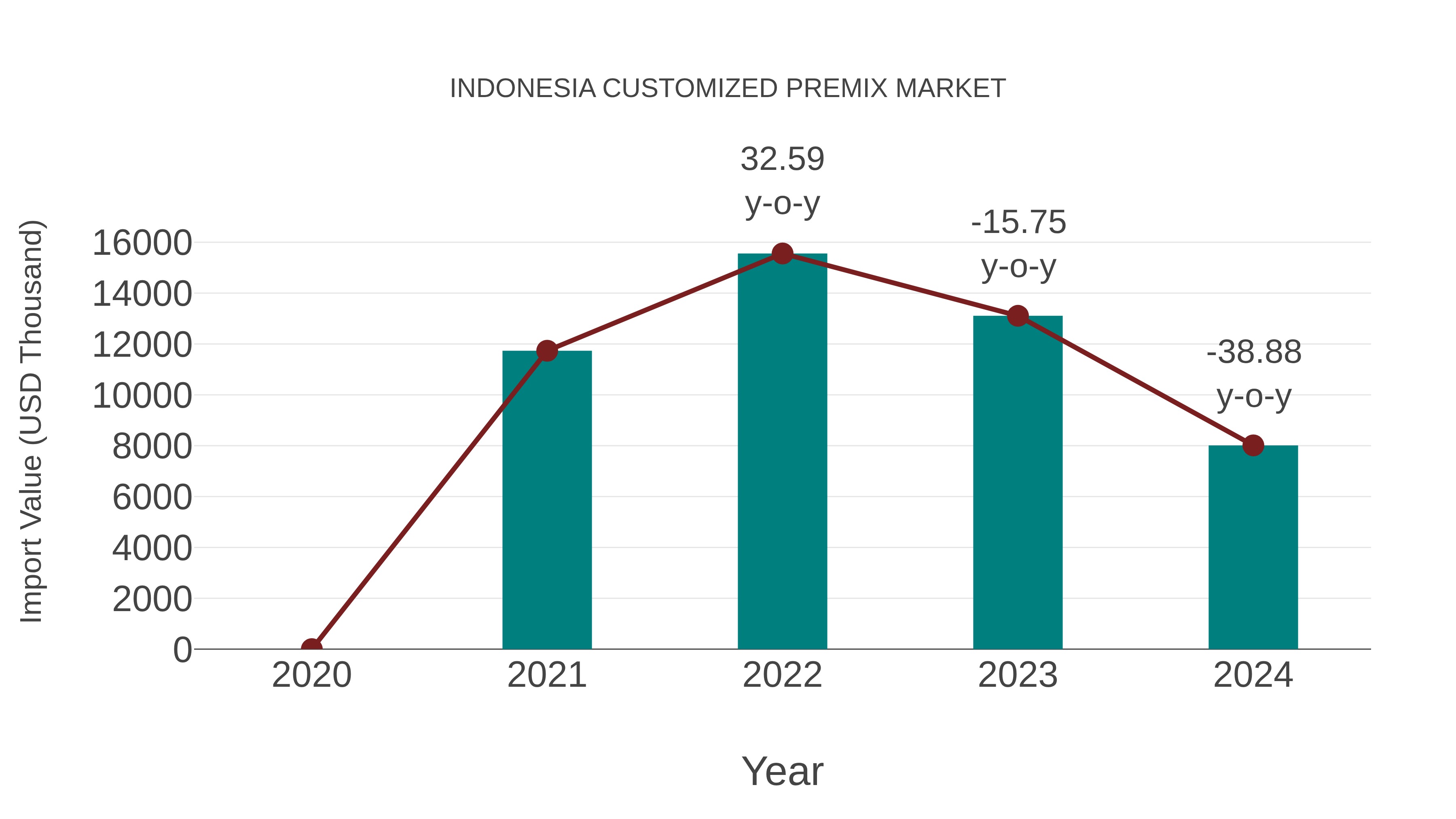 Indonesia Customized Premix Market: Import Trend Analysis