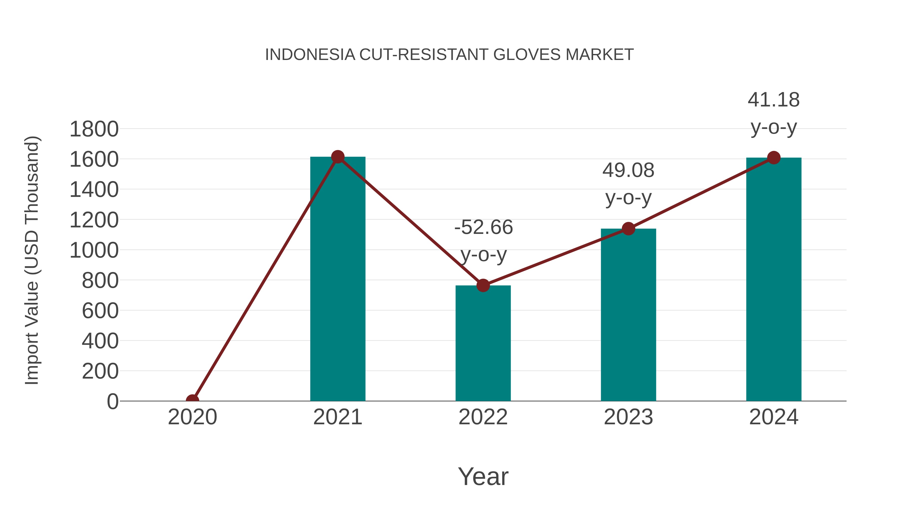  Indonesia Cut-resistant Gloves Market: Import Trend Analysis