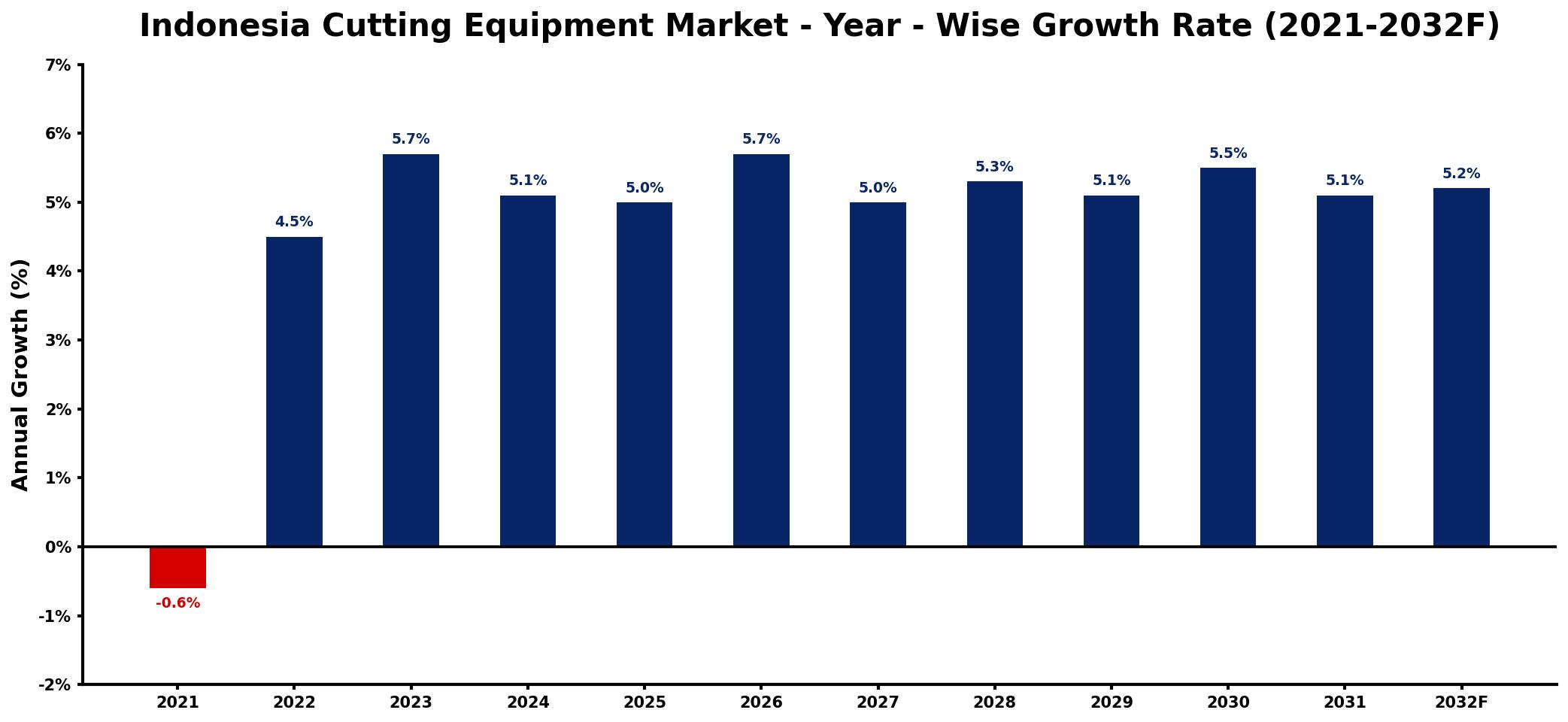 Indonesia Cutting Equipment Market Year-wise Growth Rate and Key Drivers