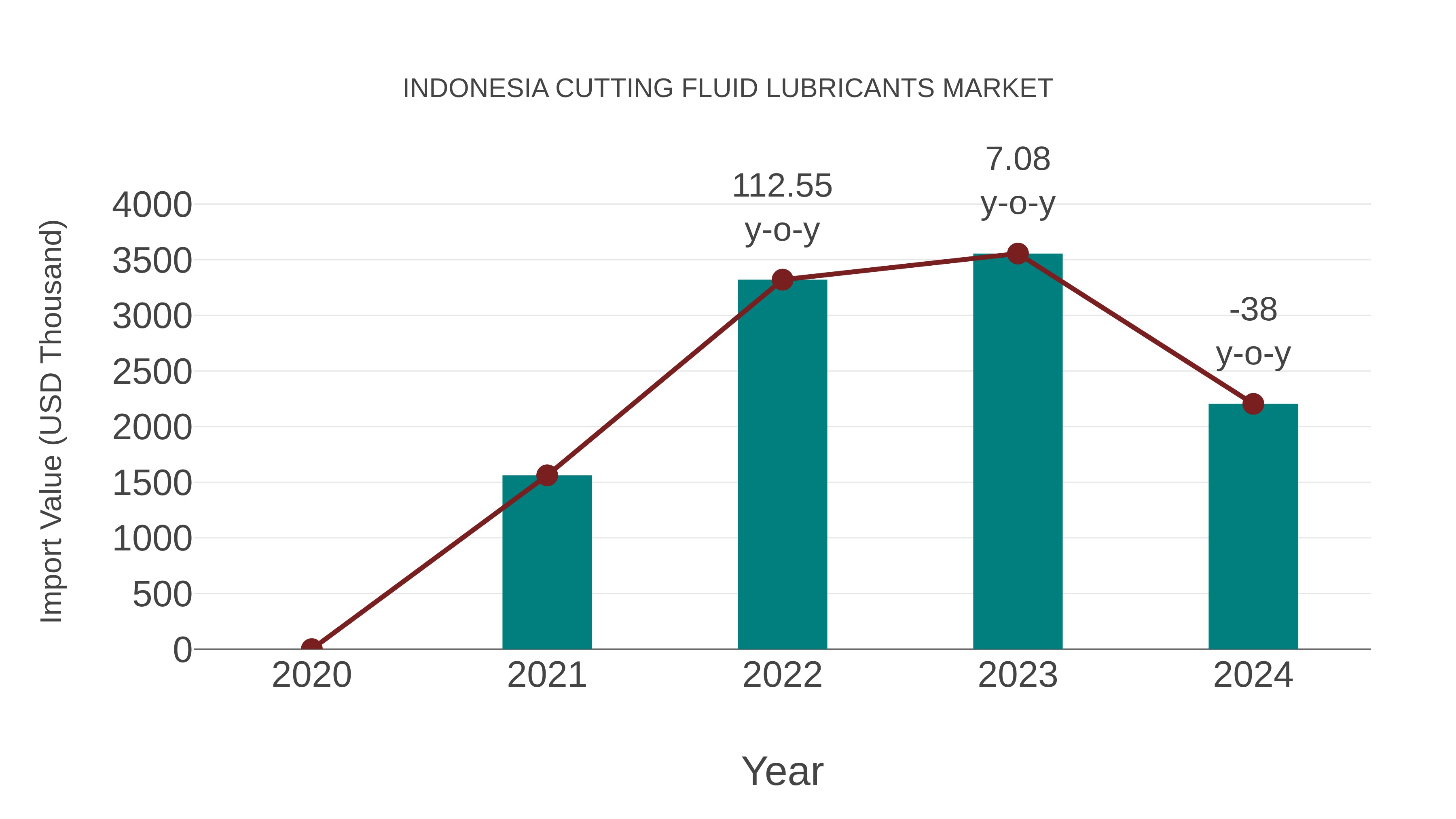  Indonesia Cutting Fluid Lubricants Market: Import Trend Analysis