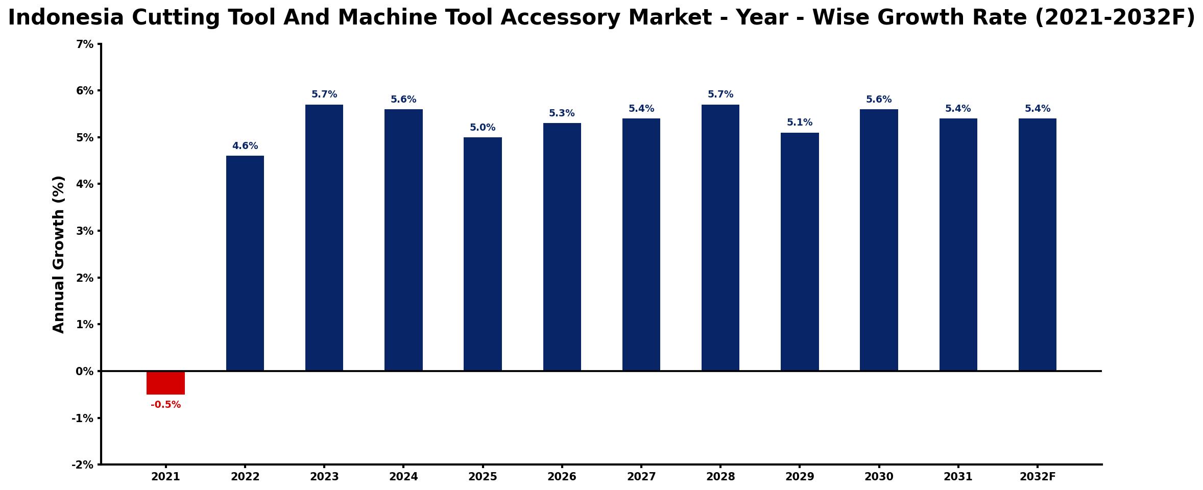 Indonesia Cutting Tool And Machine Tool Accessory Market Year-wise Growth Rate and Key Drivers