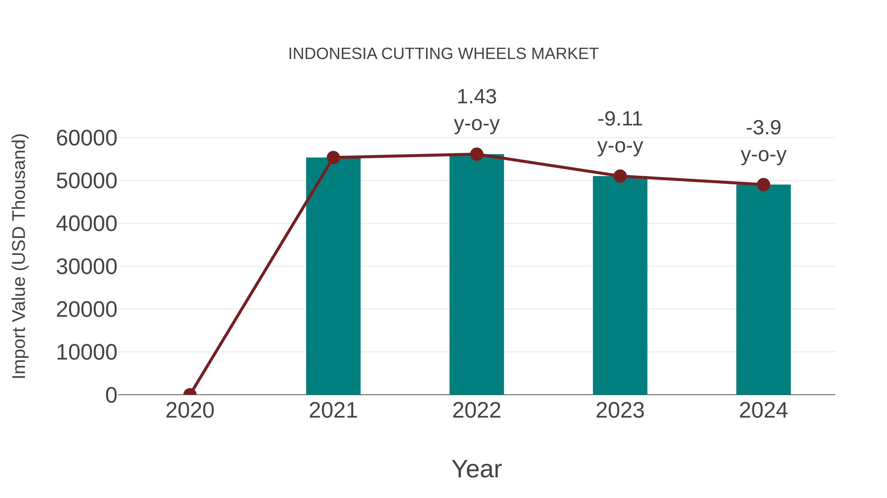  Indonesia Cutting Wheels Market: Import Trend Analysis