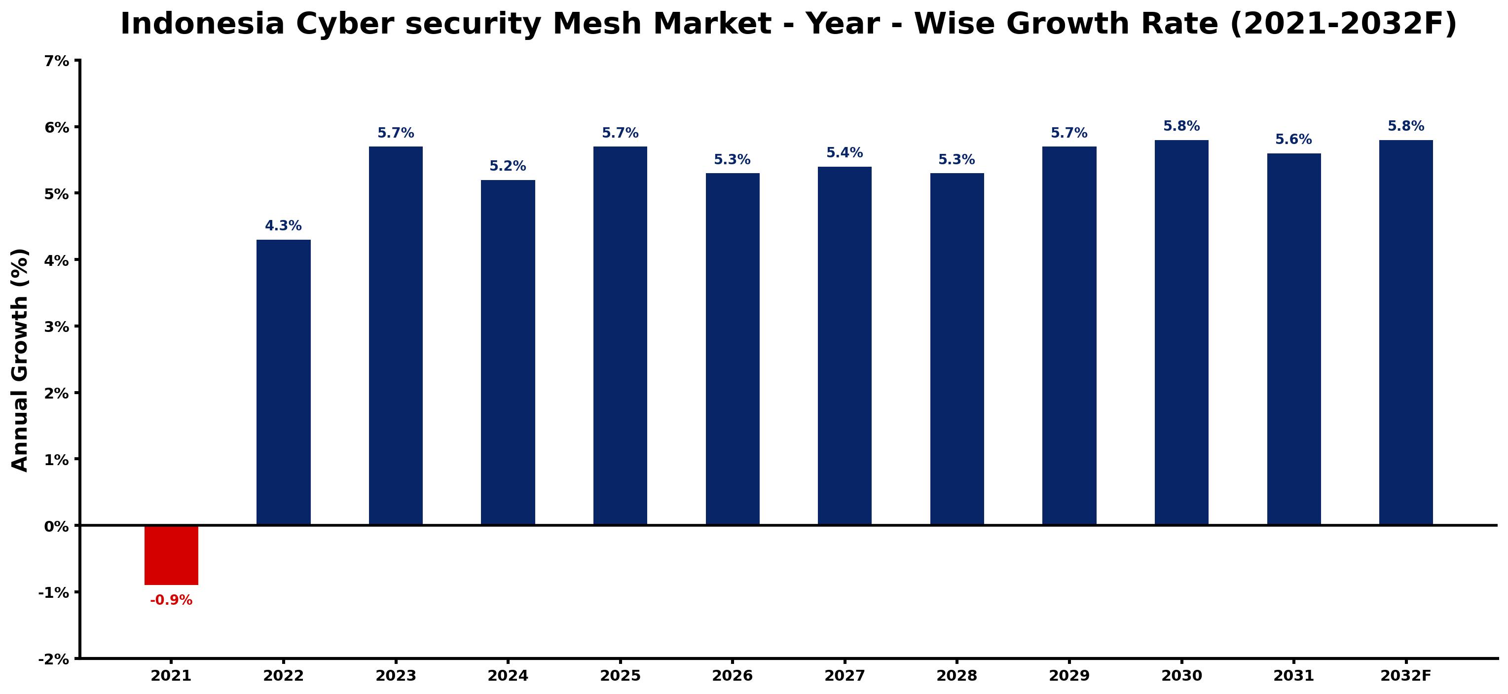 Indonesia Cyber security Mesh Market Year-wise Growth Rate and Key Drivers