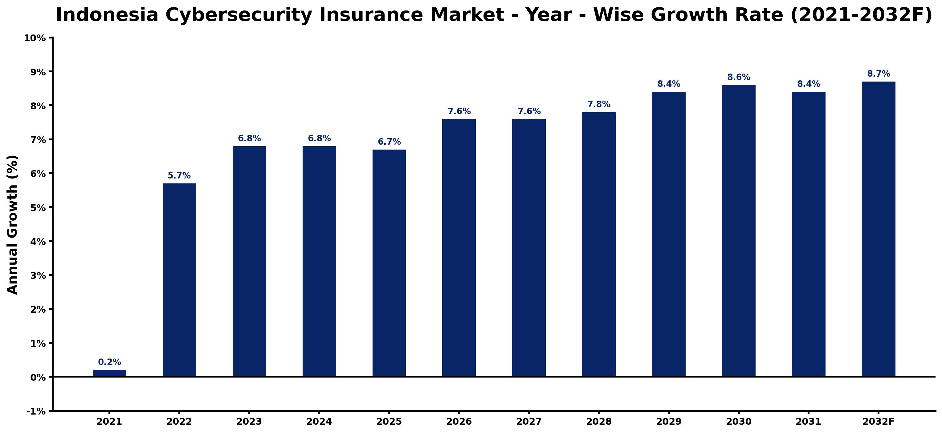 Indonesia Cybersecurity Insurance Market Year-wise Growth Rate and Key Drivers