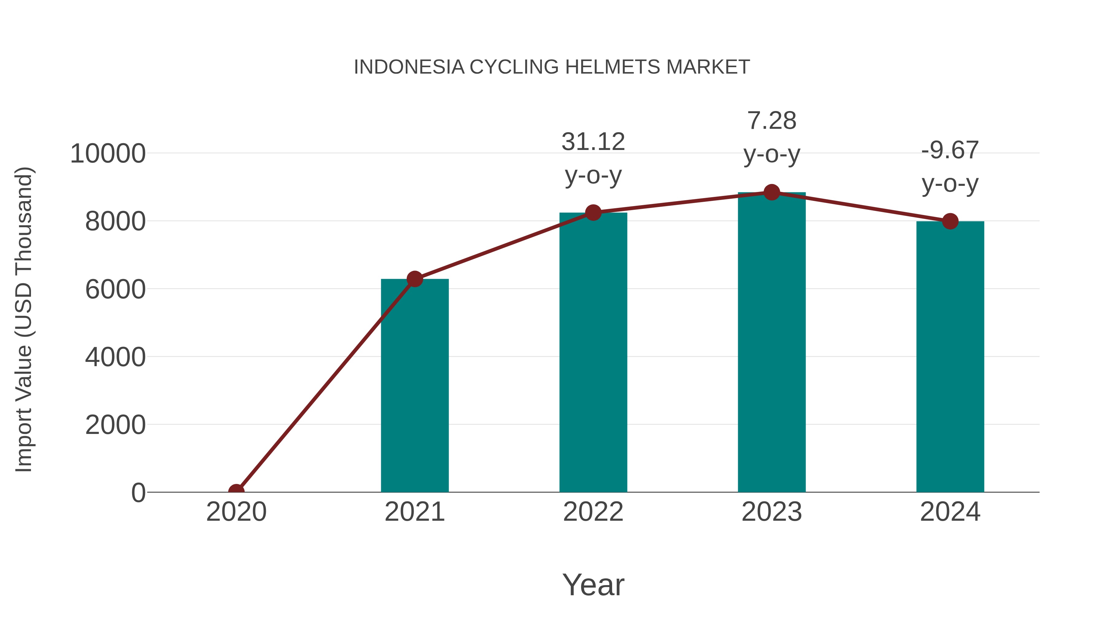 Indonesia Cycling Helmets Market: Import Trend Analysis