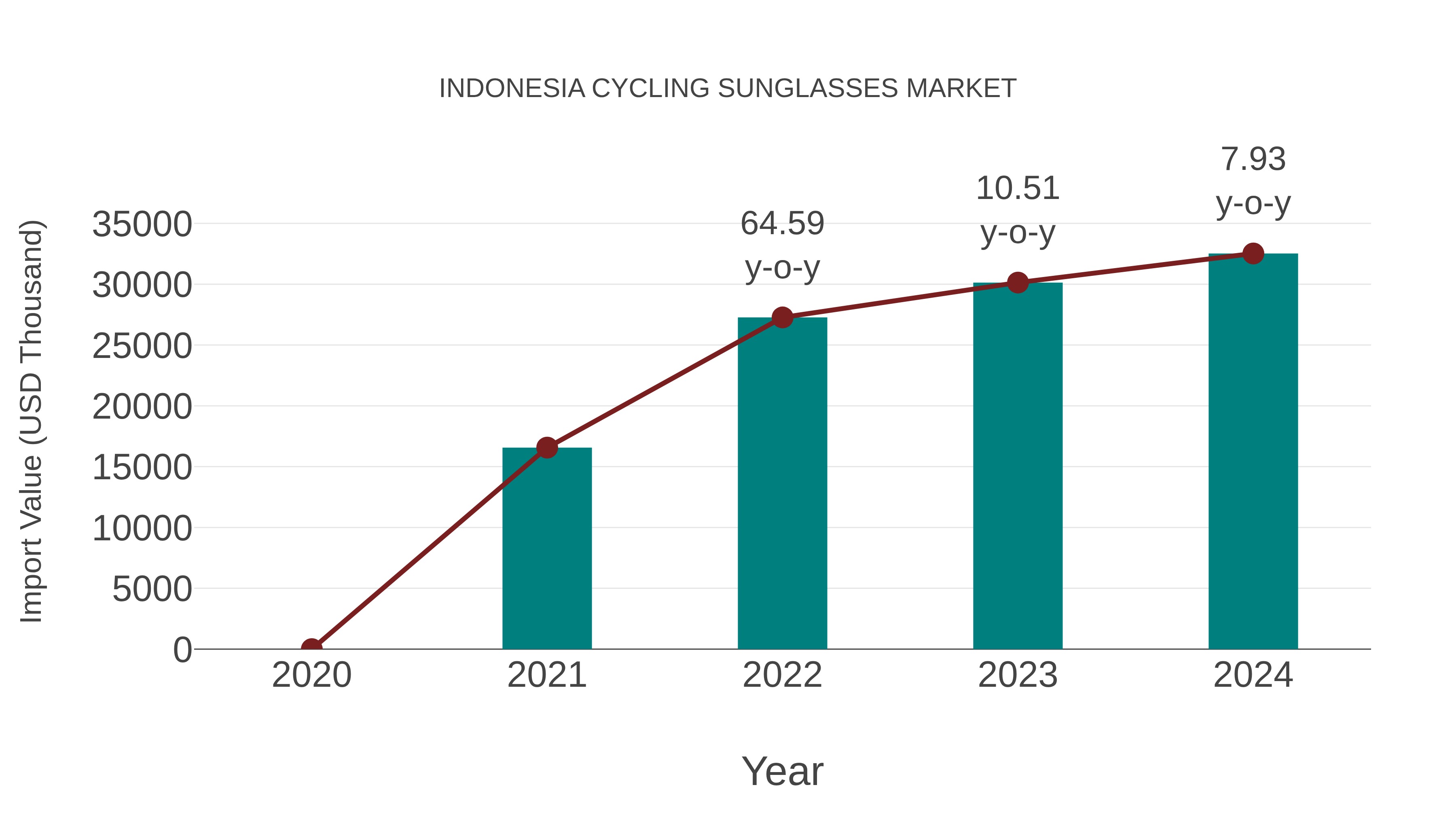  Indonesia Cycling Sunglasses Market: Import Trend Analysis